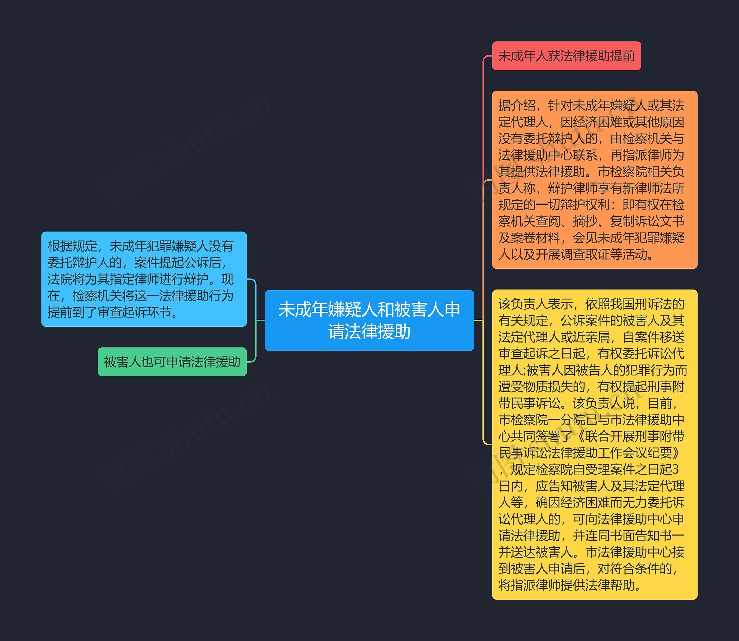 未成年嫌疑人和被害人申请法律援助思维导图