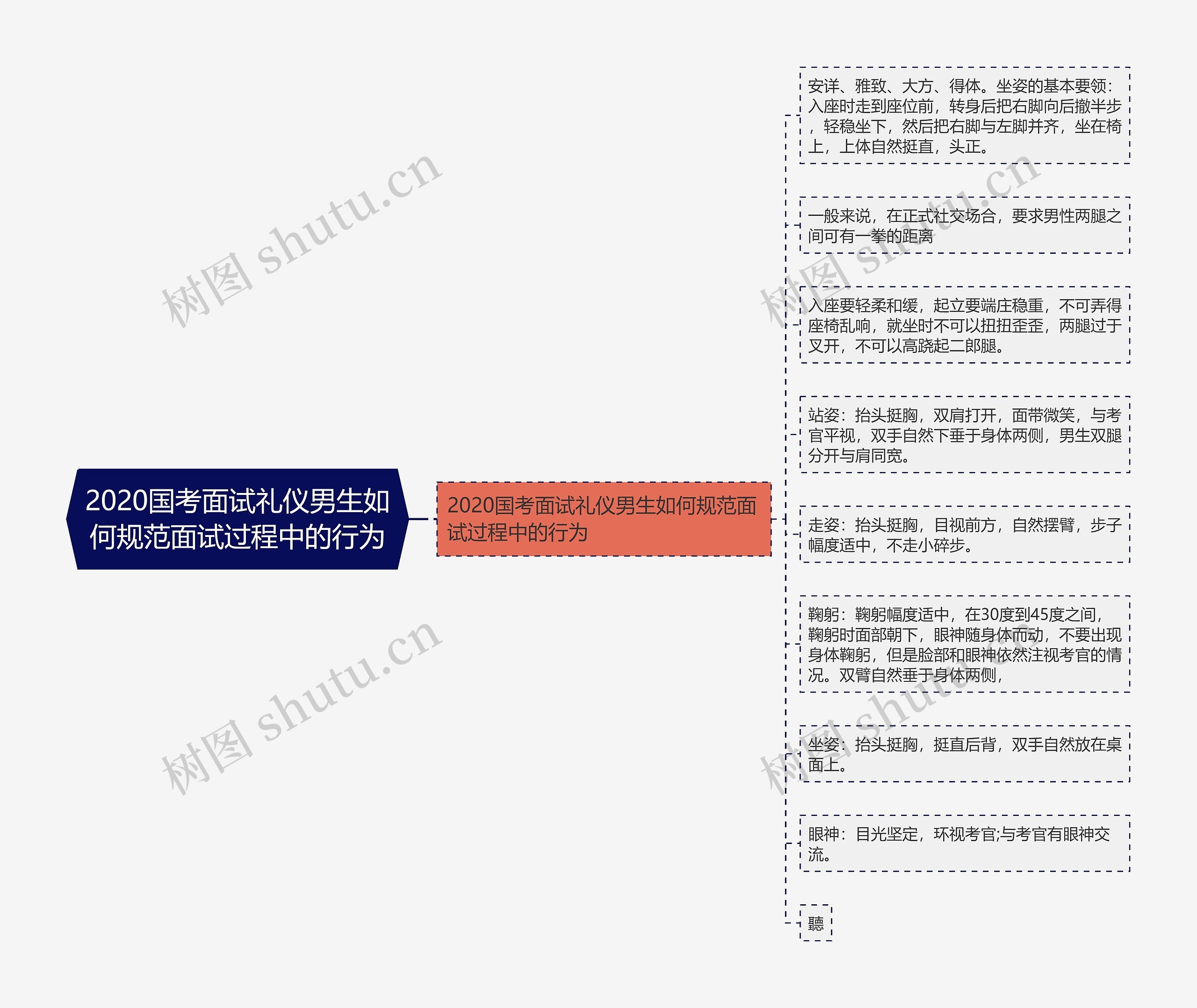 2020国考面试礼仪男生如何规范面试过程中的行为思维导图