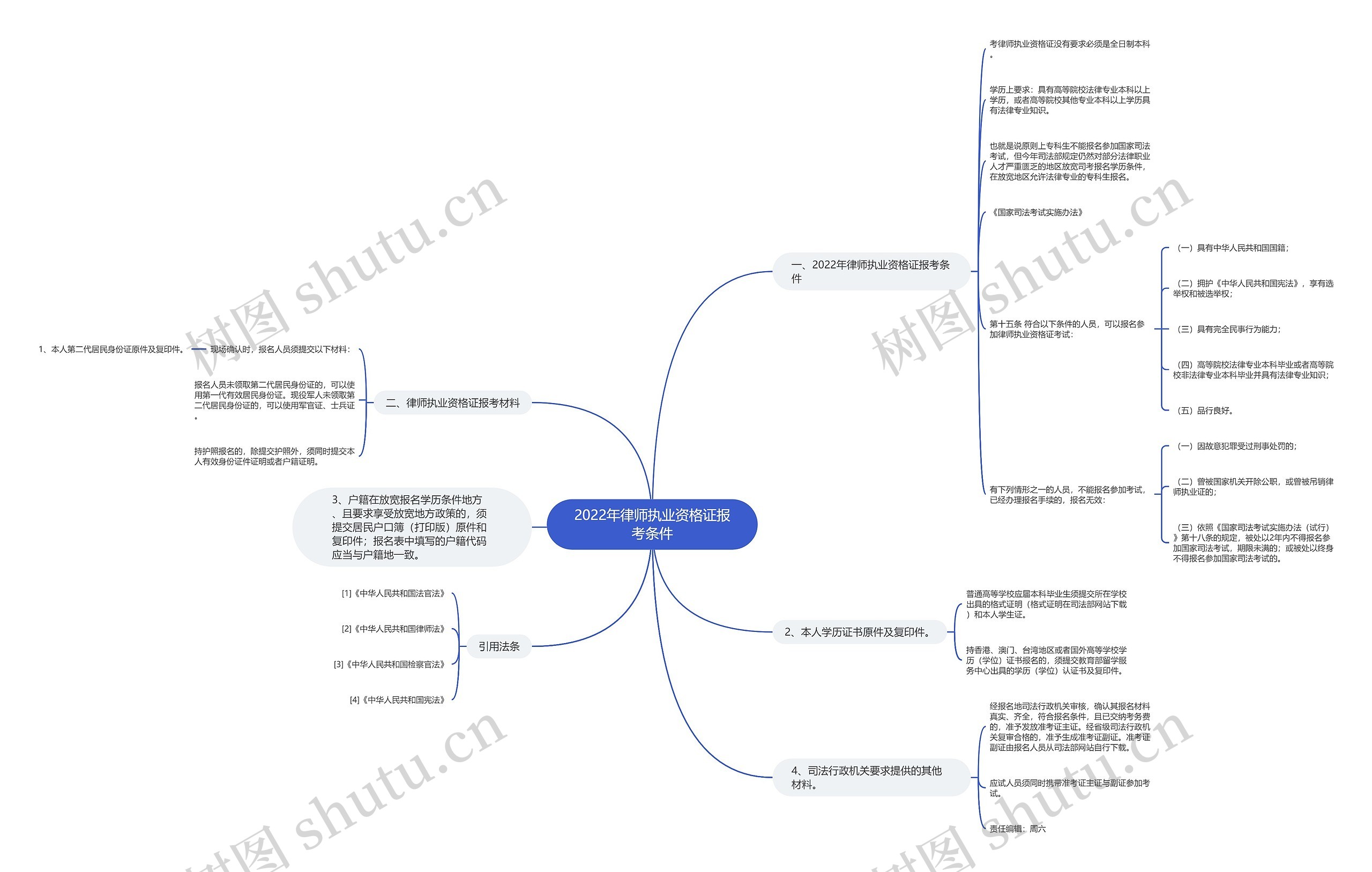 2022年律师执业资格证报考条件思维导图