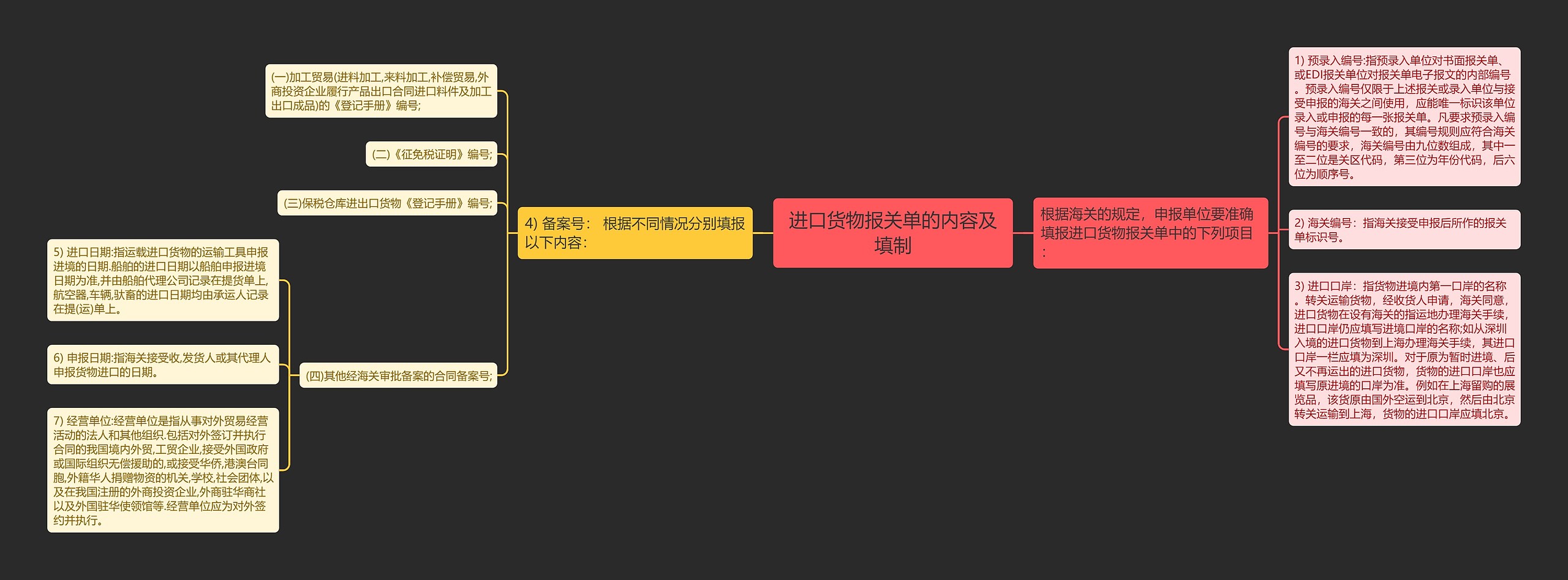 进口货物报关单的内容及填制思维导图