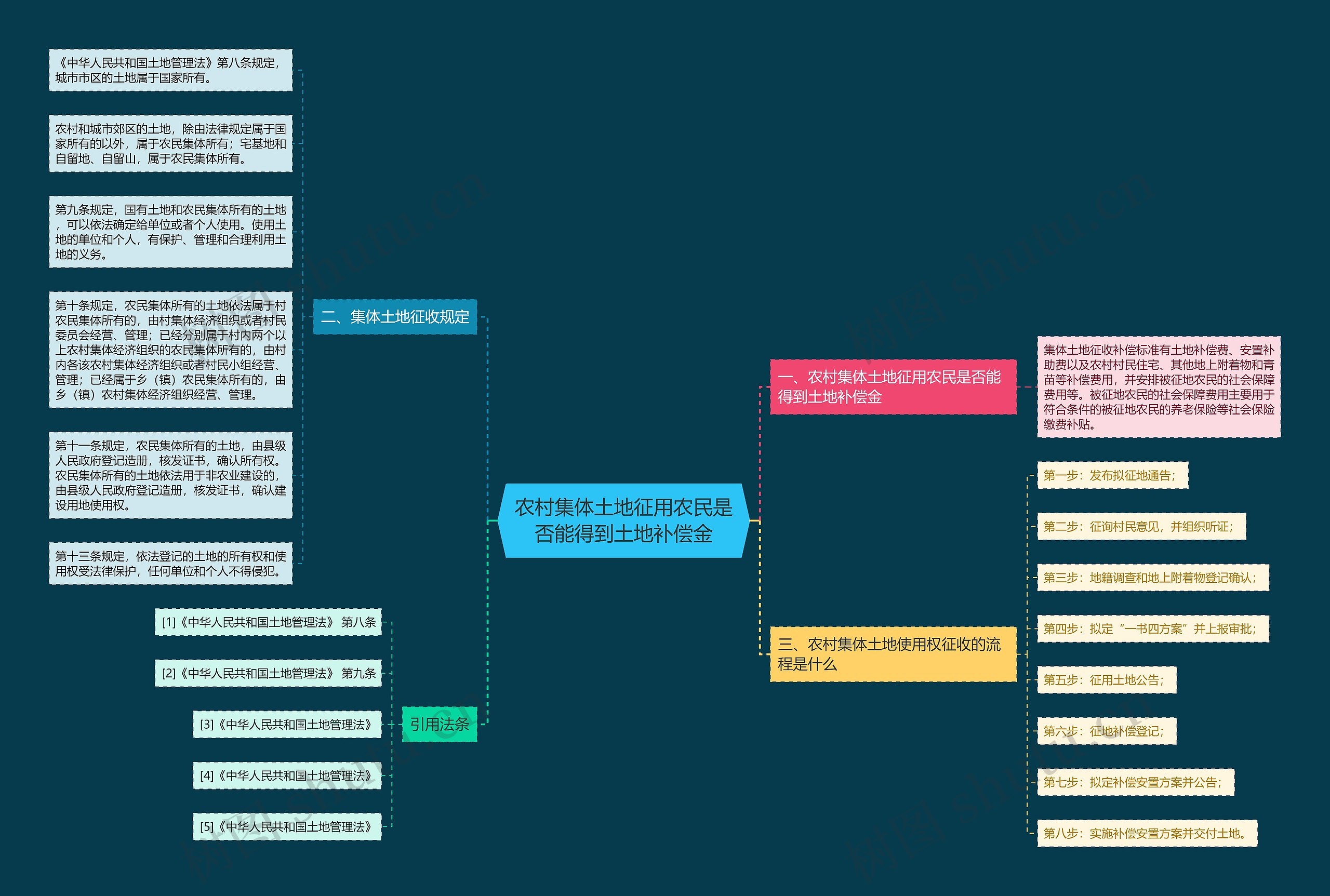 农村集体土地征用农民是否能得到土地补偿金思维导图