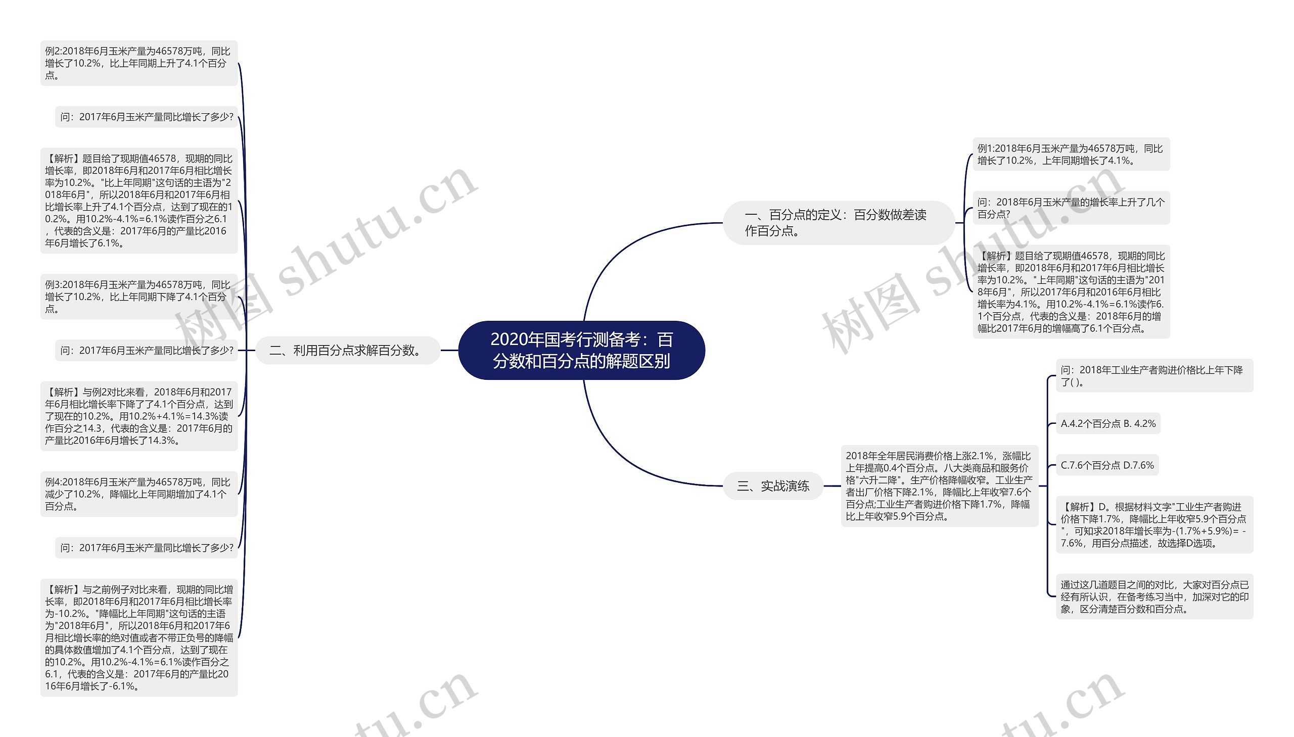 2020年国考行测备考：百分数和百分点的解题区别思维导图