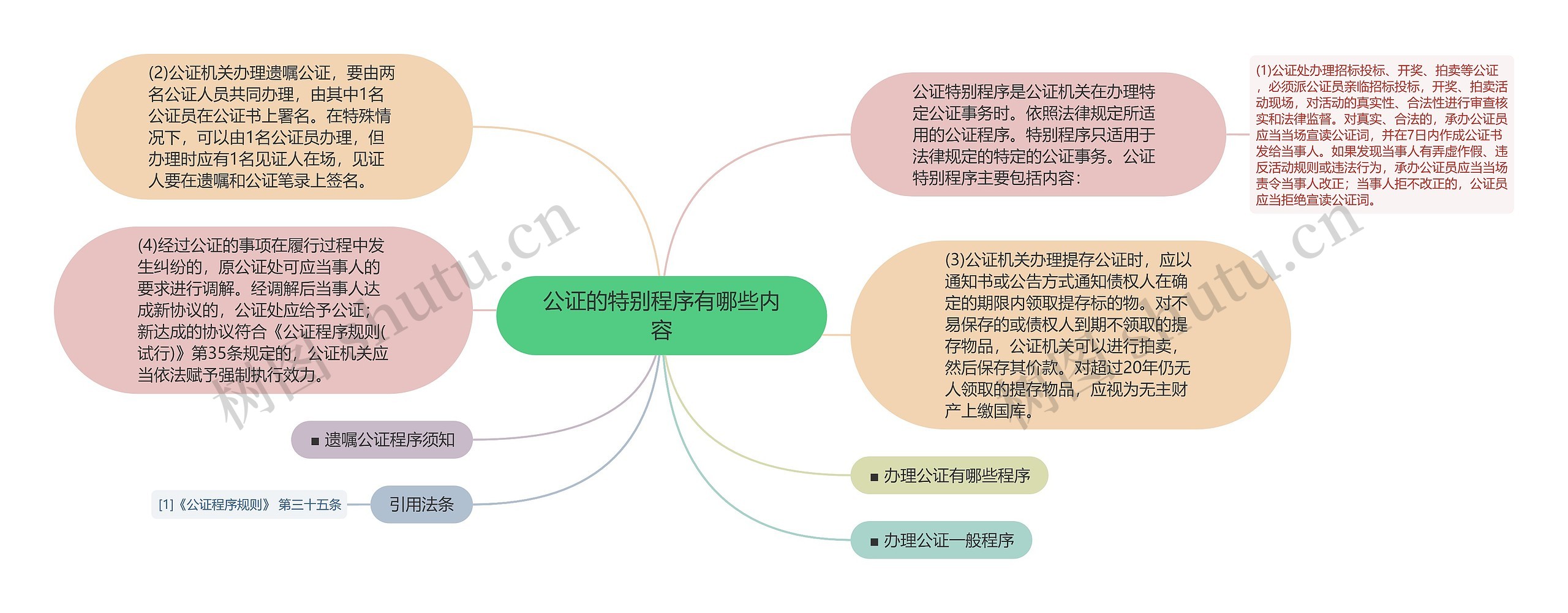 公证的特别程序有哪些内容