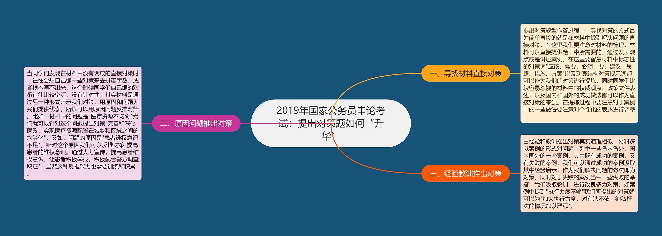 2019年国家公务员申论考试：提出对策题如何“升华”