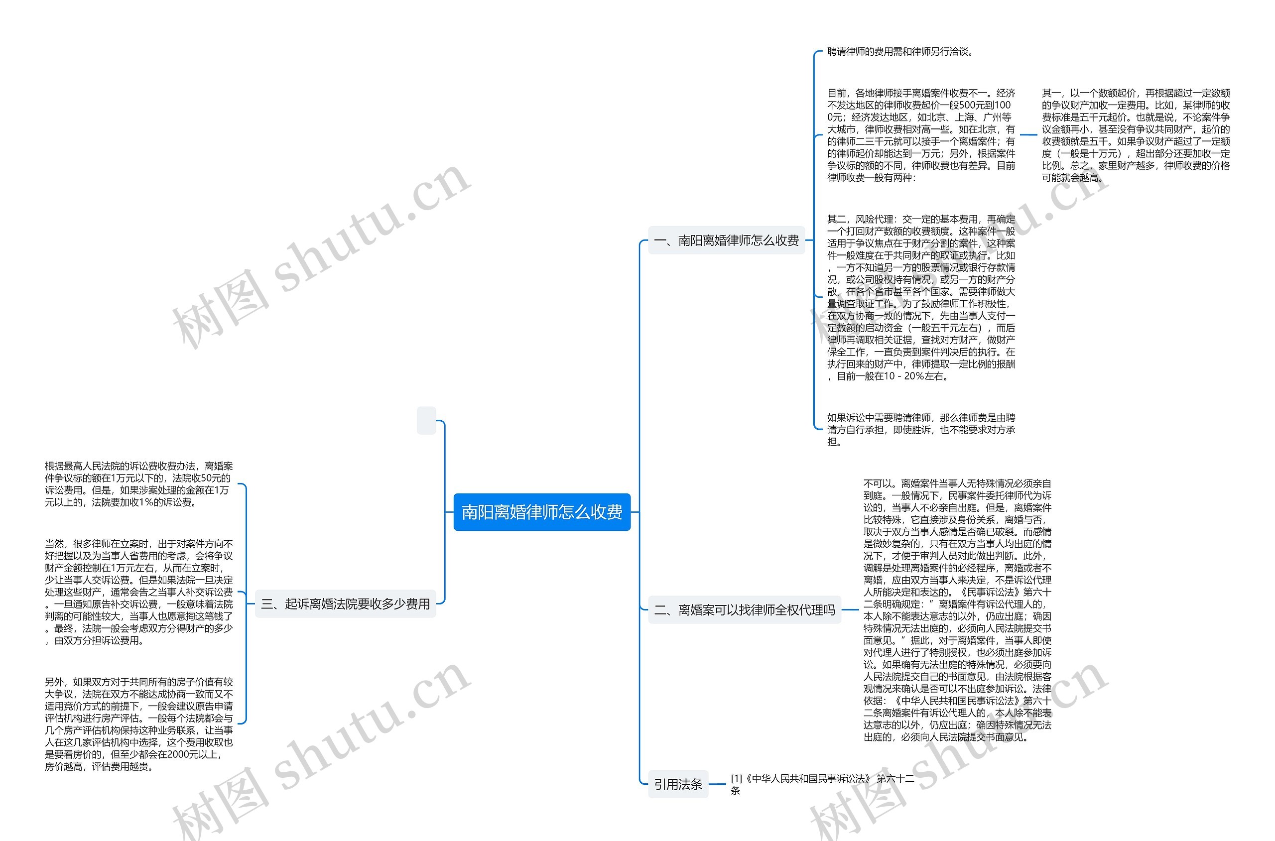 南阳离婚律师怎么收费思维导图