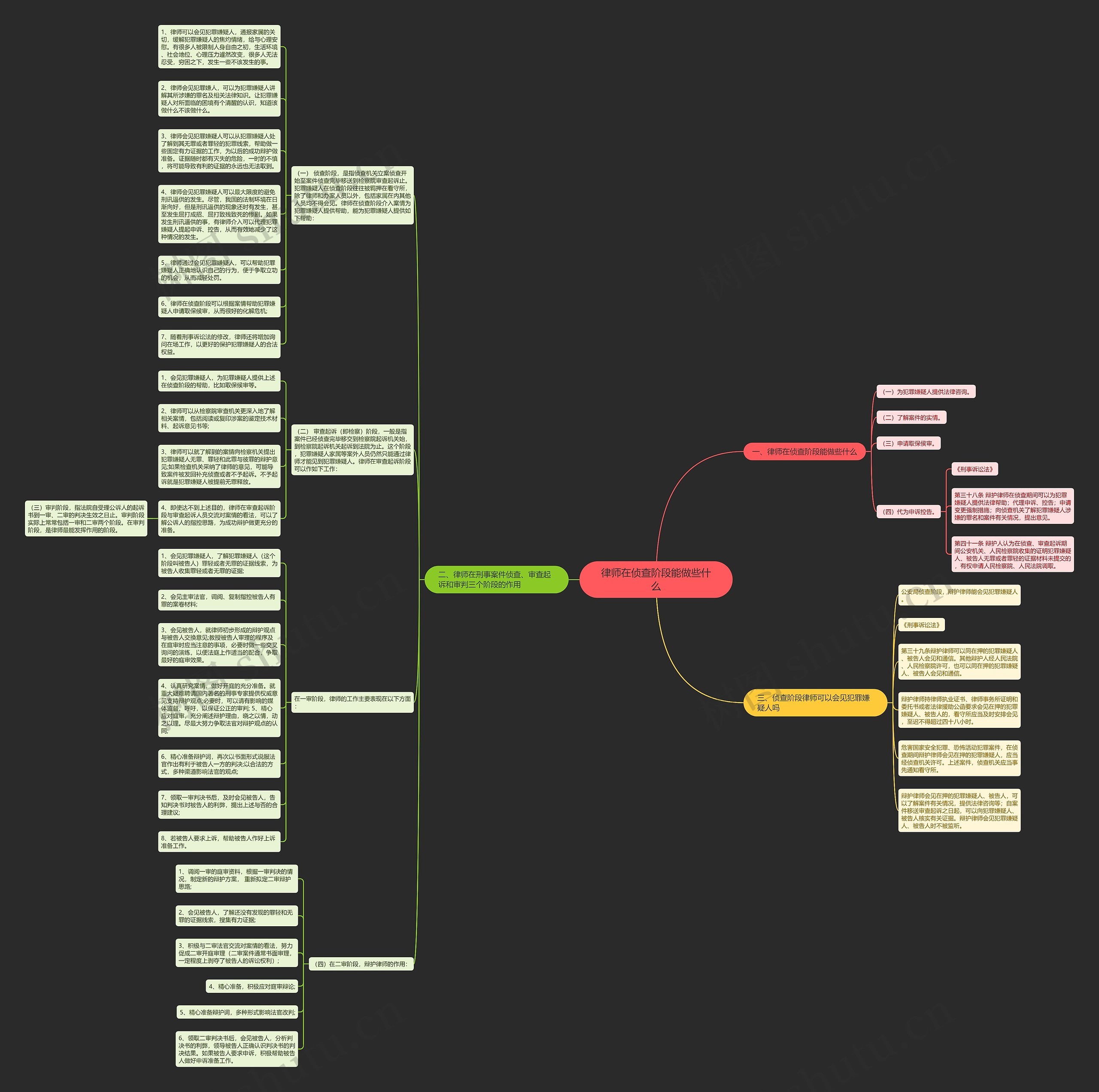 律师在侦查阶段能做些什么思维导图
