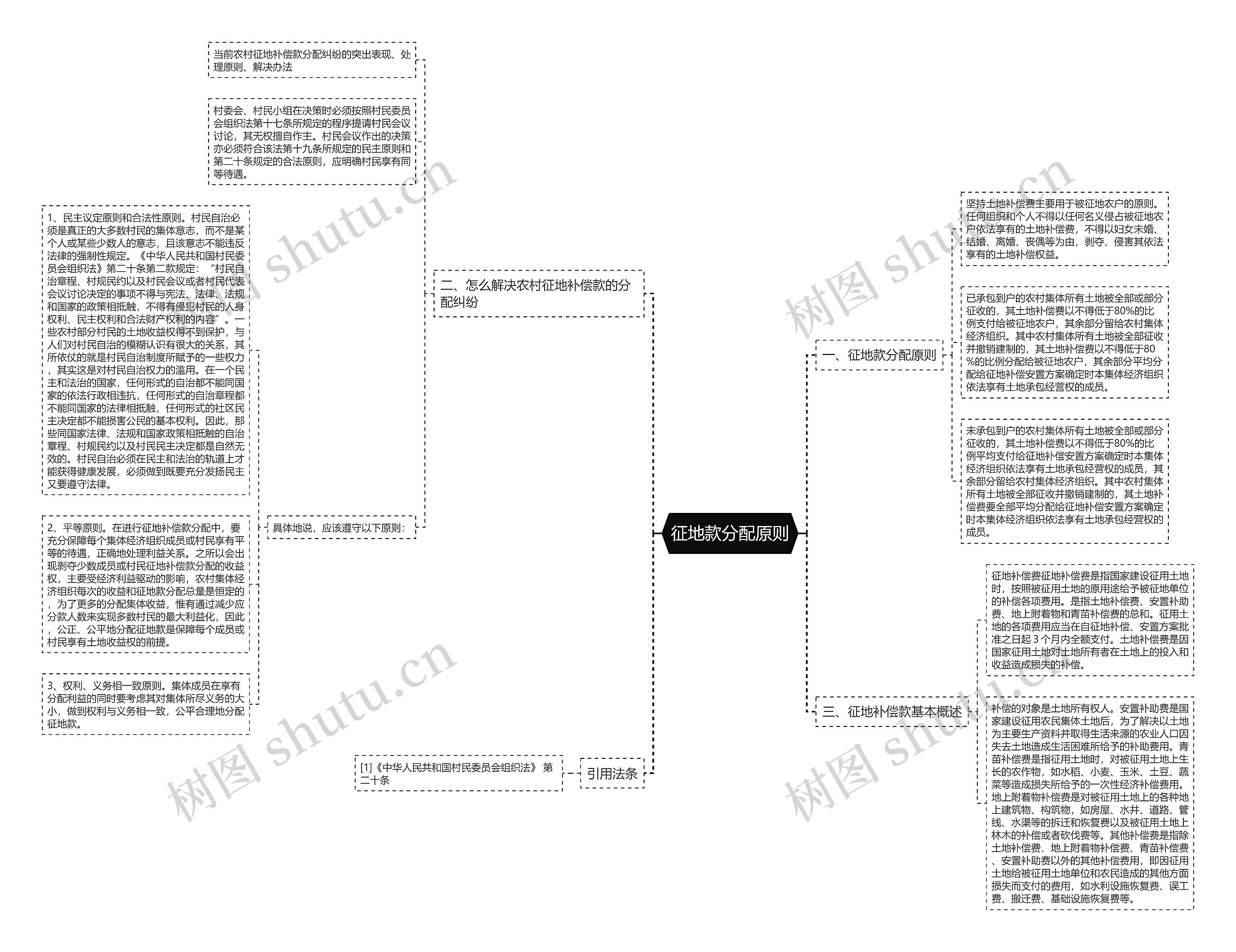 征地款分配原则思维导图