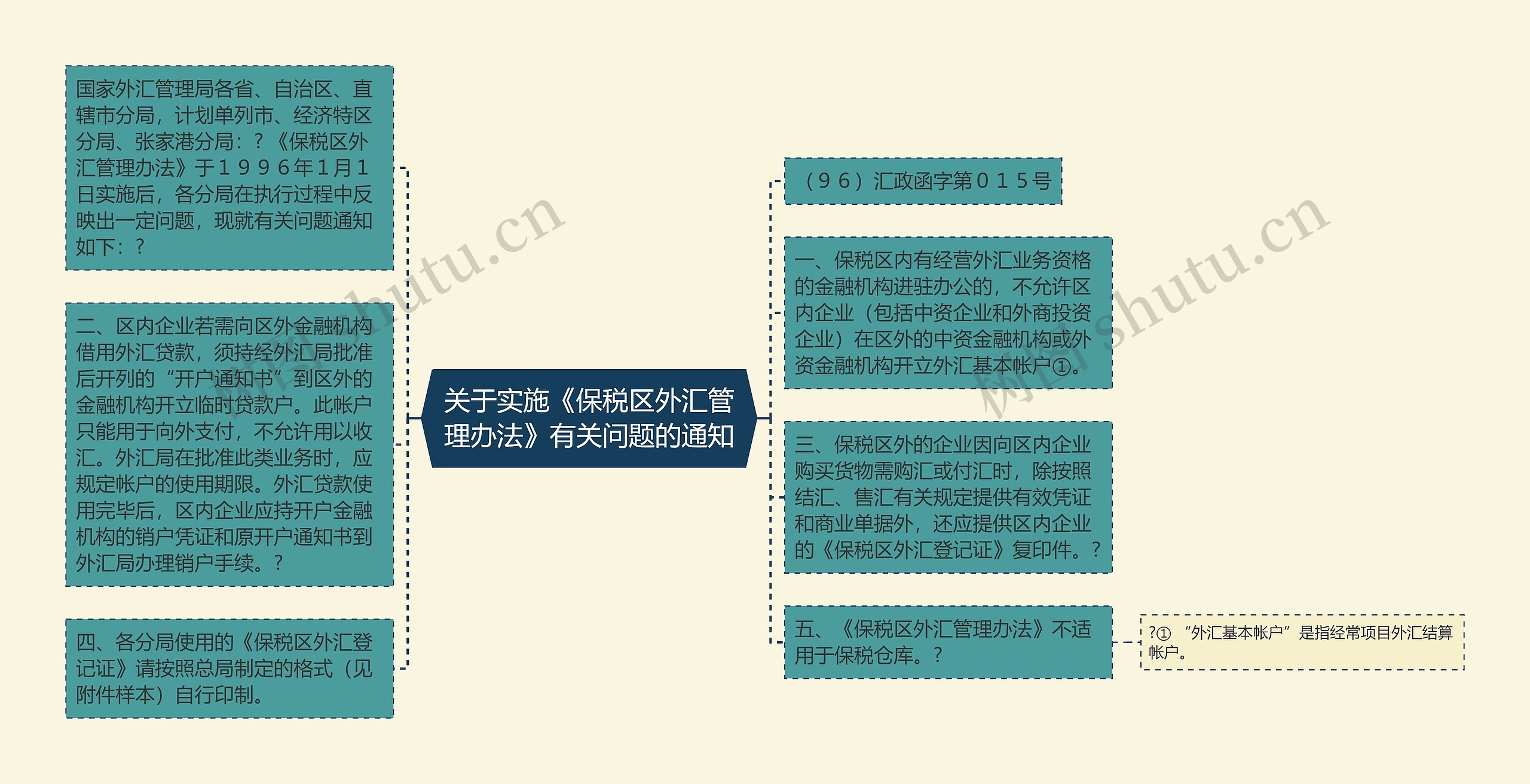 关于实施《保税区外汇管理办法》有关问题的通知