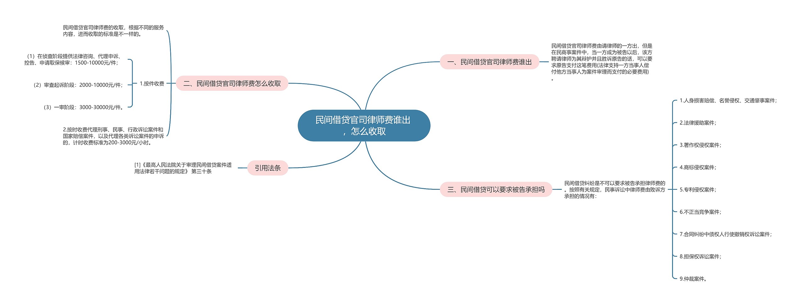 民间借贷官司律师费谁出	，怎么收取思维导图