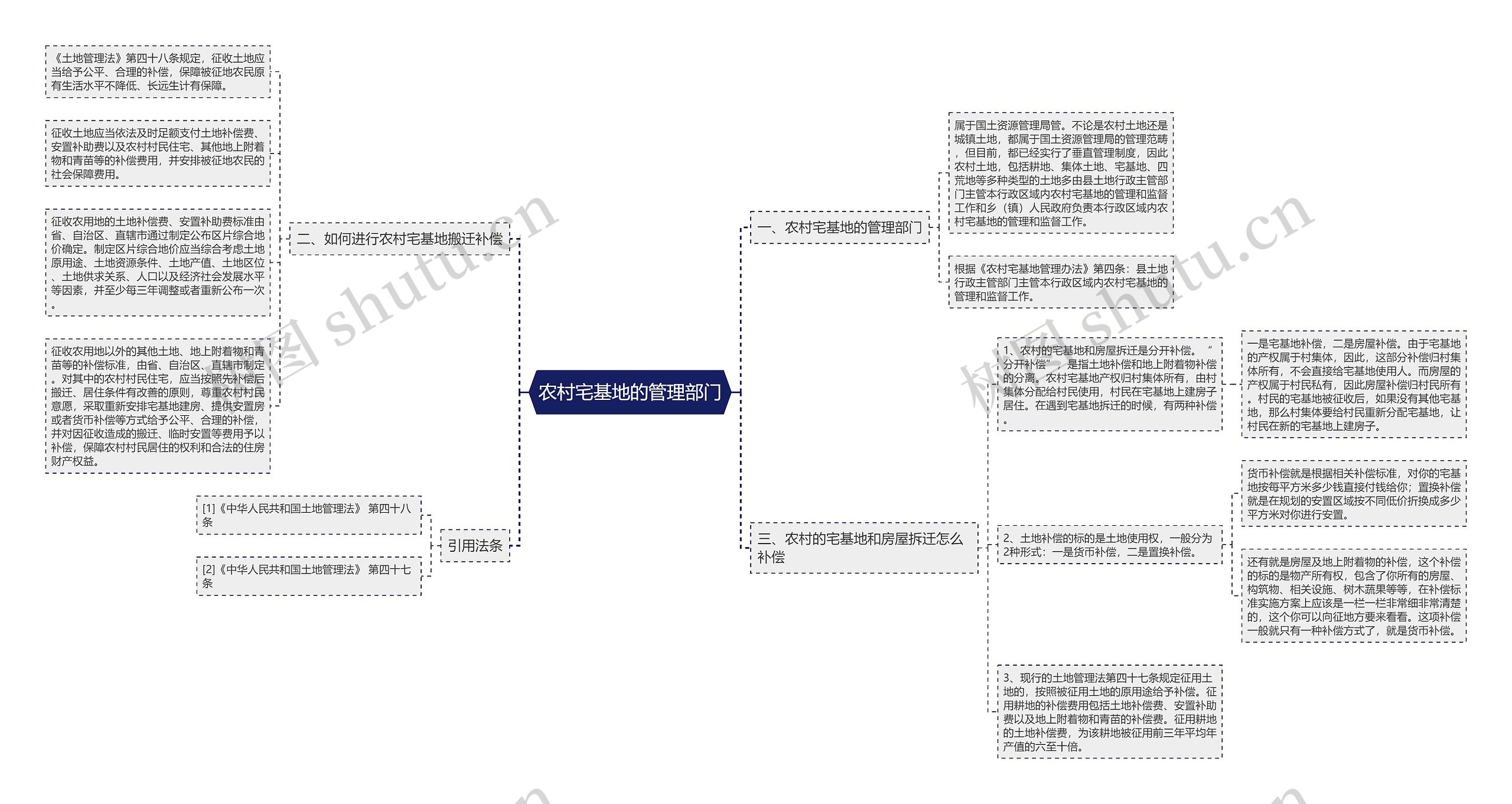 农村宅基地的管理部门思维导图