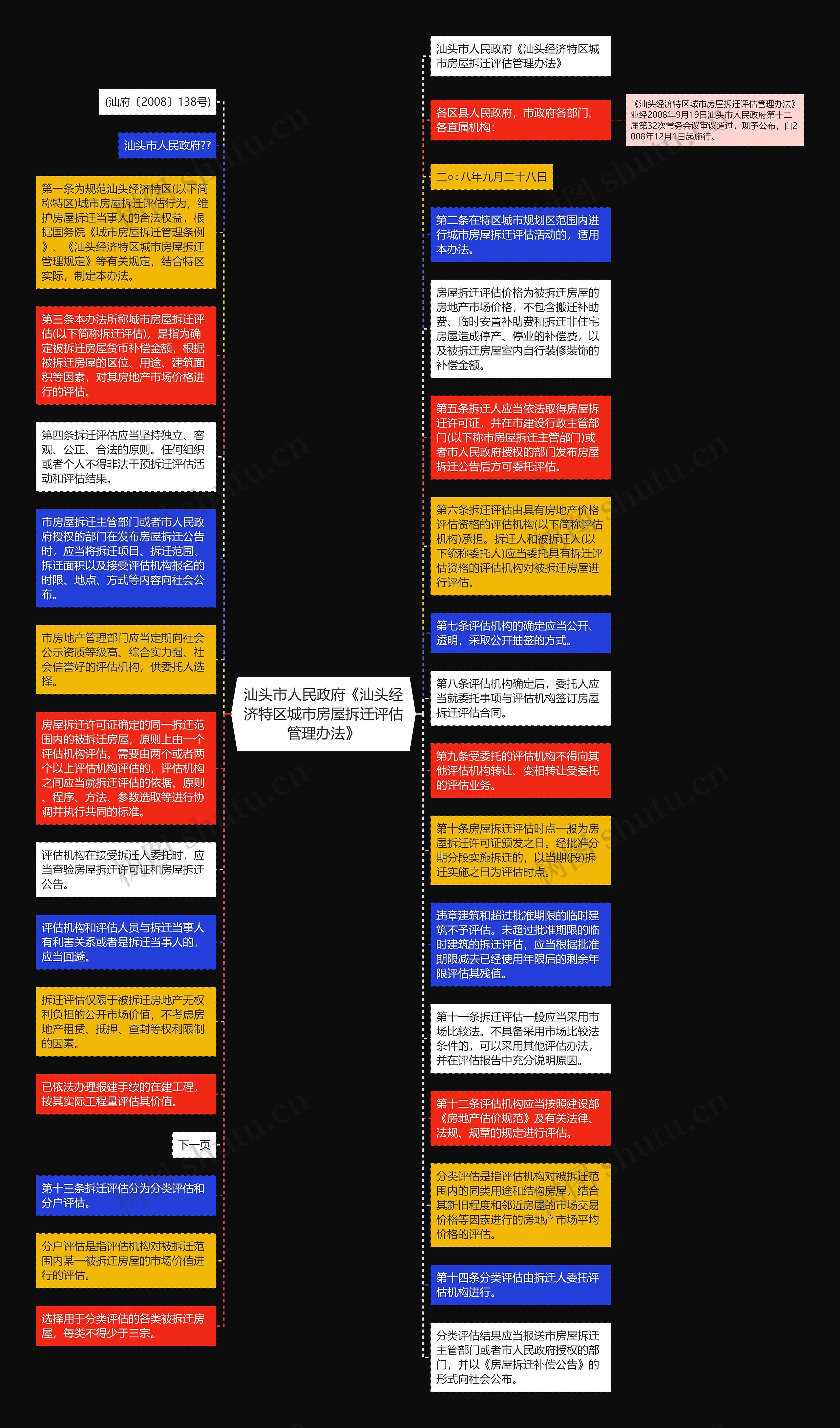 汕头市人民政府《汕头经济特区城市房屋拆迁评估管理办法》思维导图