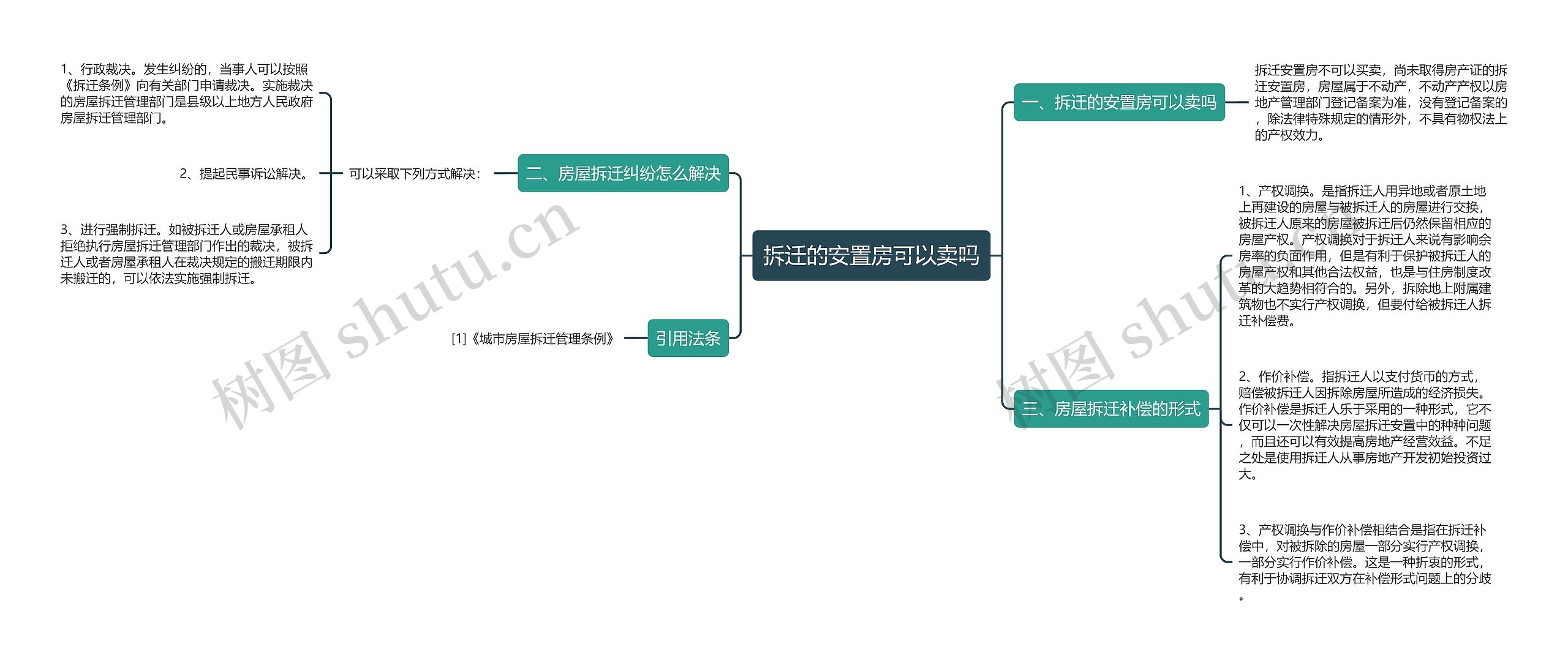 拆迁的安置房可以卖吗思维导图