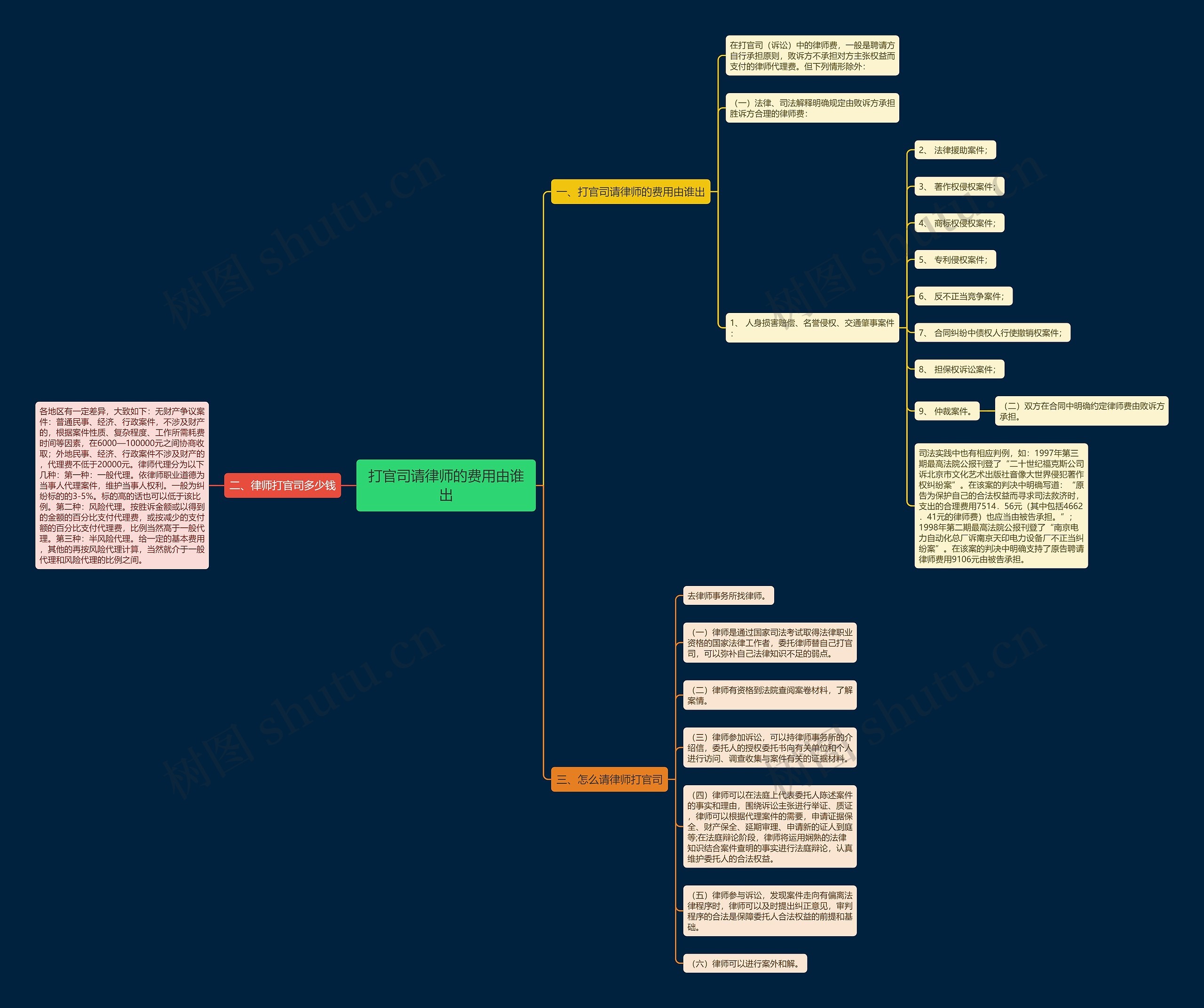打官司请律师的费用由谁出 打官司请律师的费用由谁出