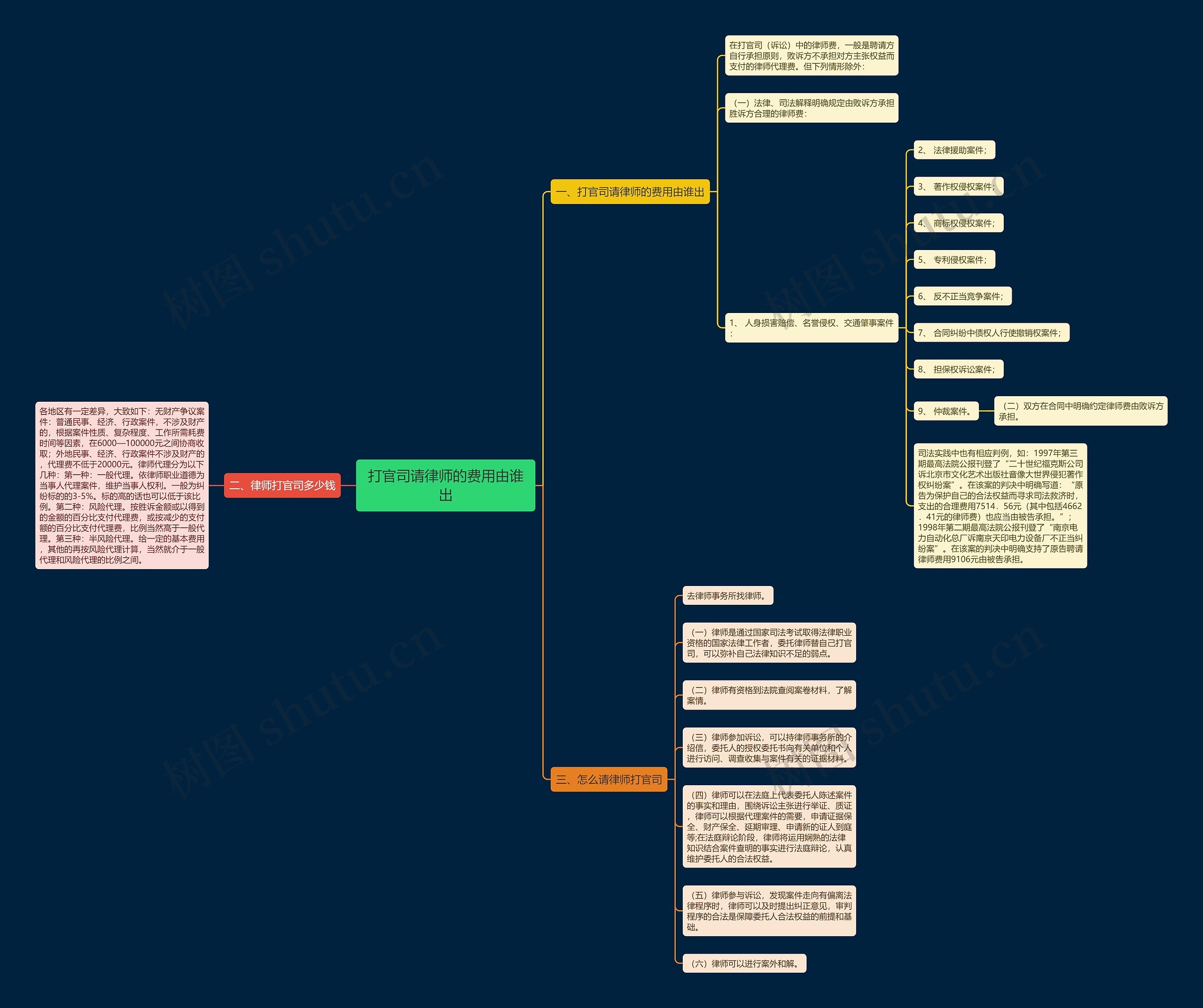 打官司请律师的费用由谁出思维导图