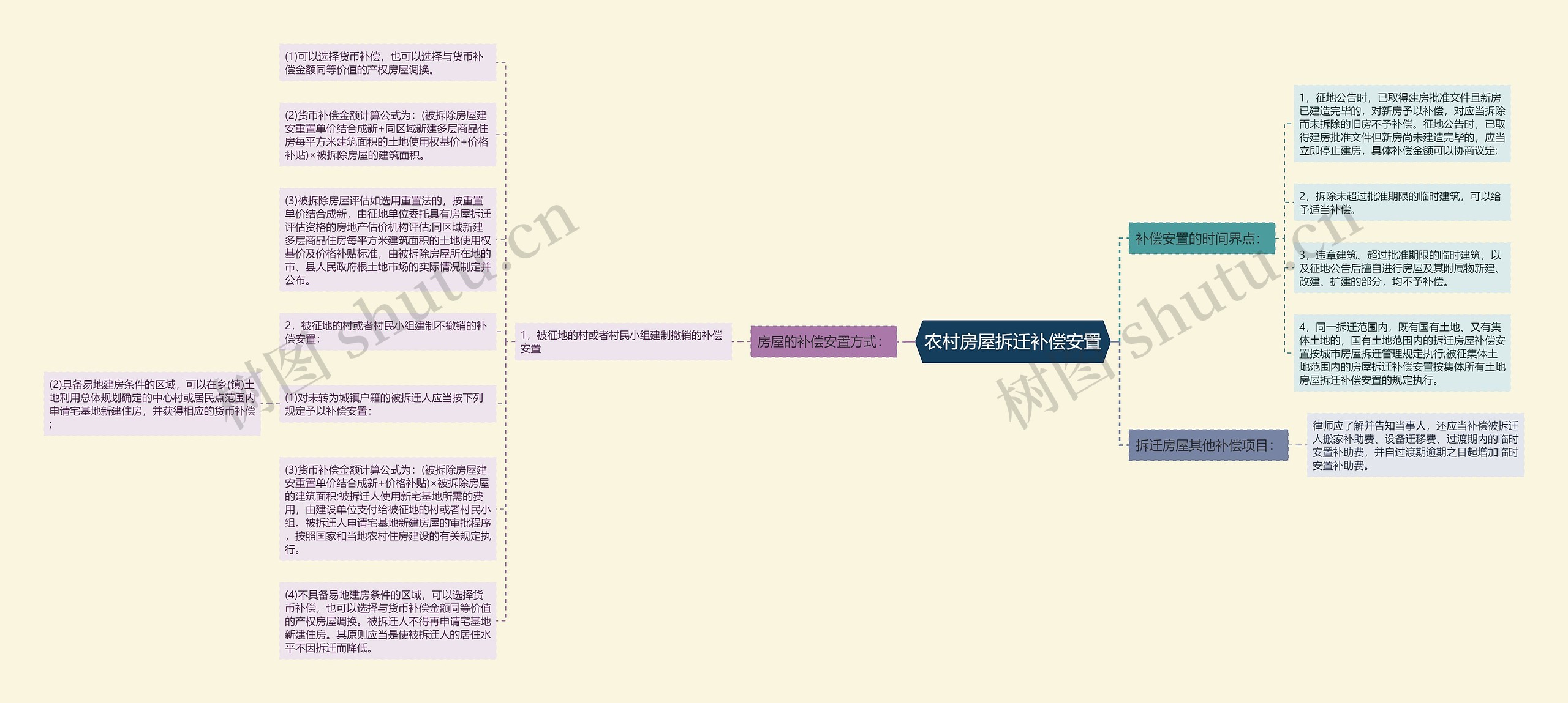 农村房屋拆迁补偿安置思维导图高清图 农村房屋拆迁补偿安置思维导图