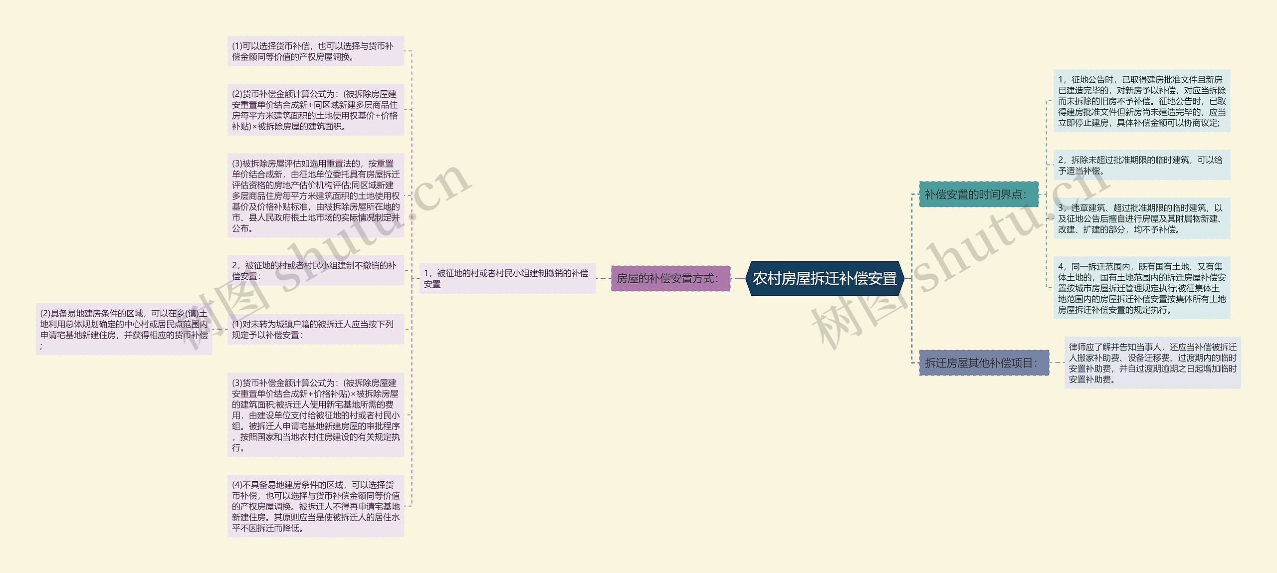 农村房屋拆迁补偿安置思维导图