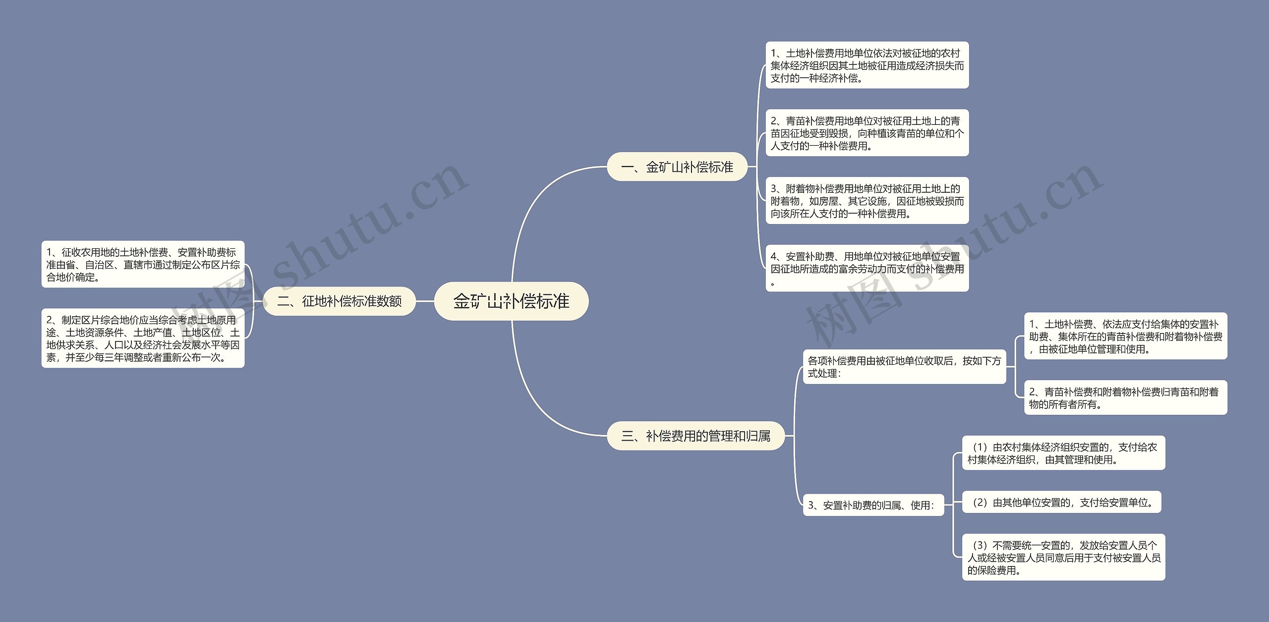 金矿山补偿标准思维导图