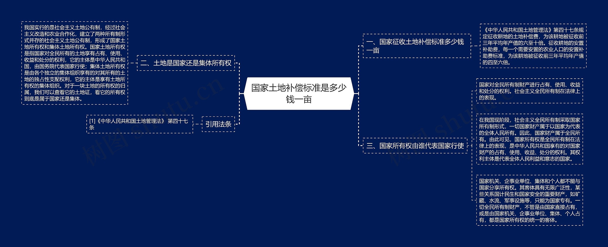 国家土地补偿标准是多少钱一亩思维导图