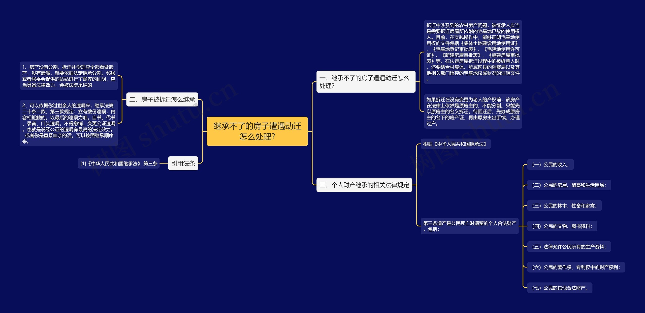 继承不了的房子遭遇动迁怎么处理?思维导图