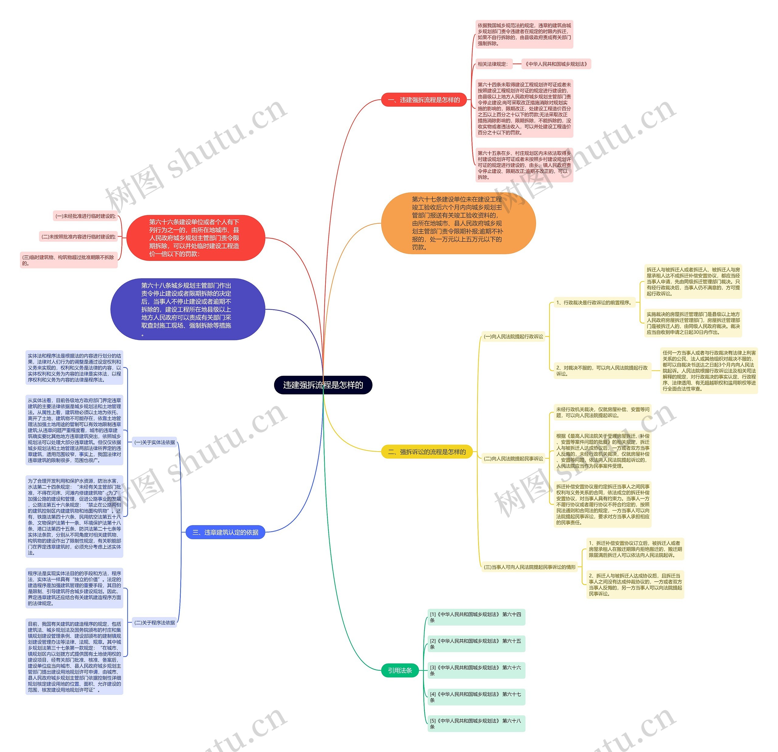 违建强拆流程是怎样的思维导图