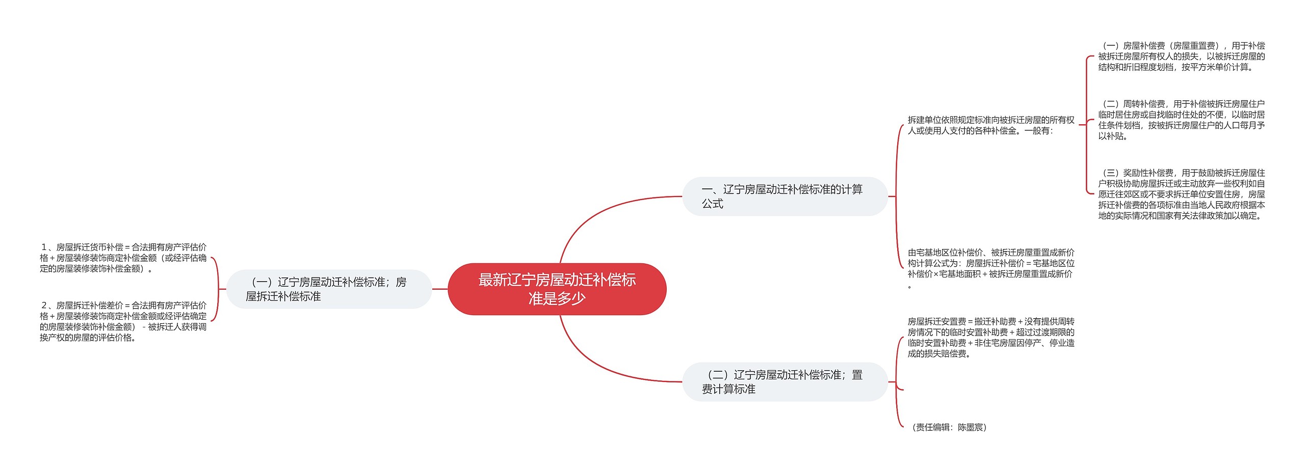 最新辽宁房屋动迁补偿标准是多少 最新辽宁房屋动迁补偿标准是多少