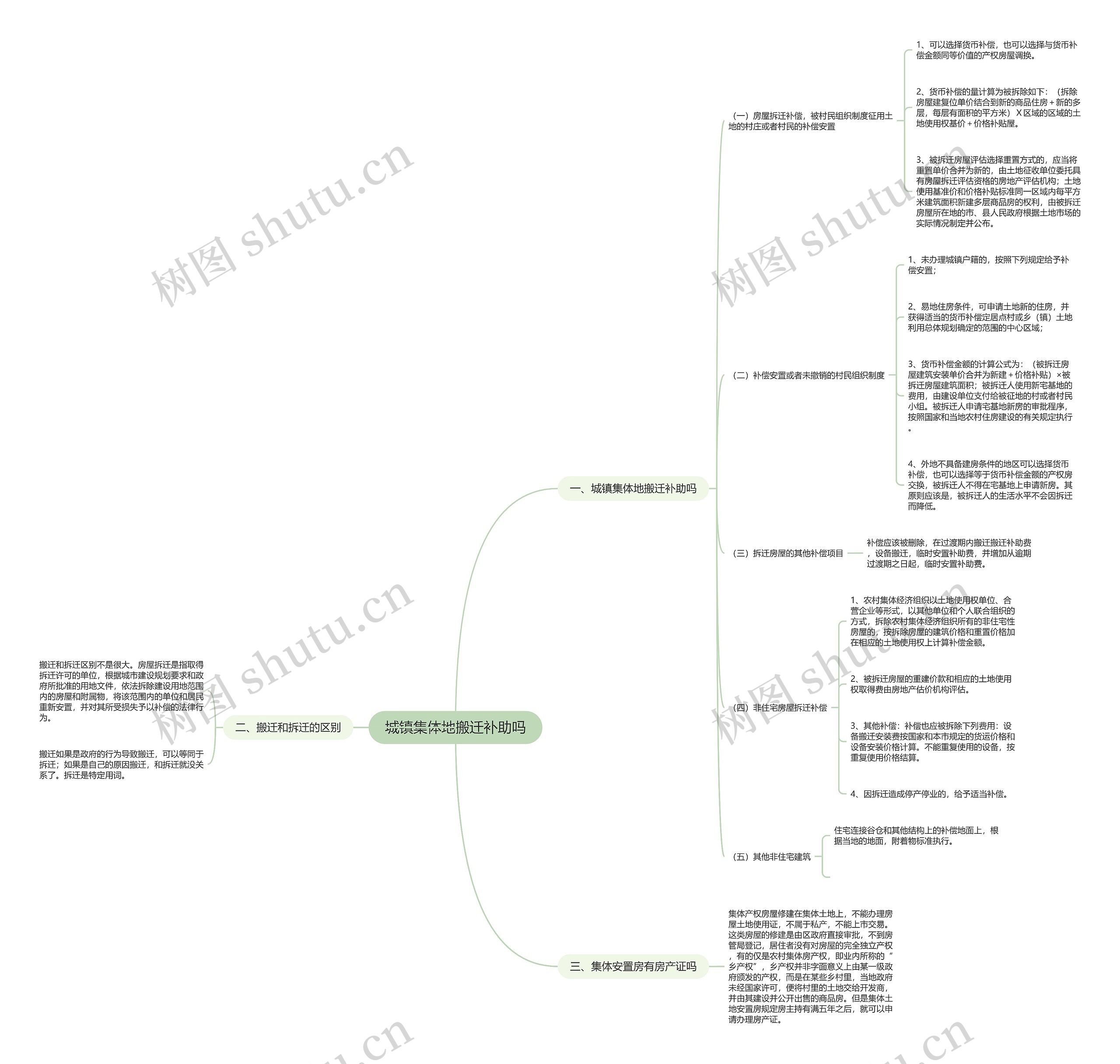 城镇集体地搬迁补助吗思维导图