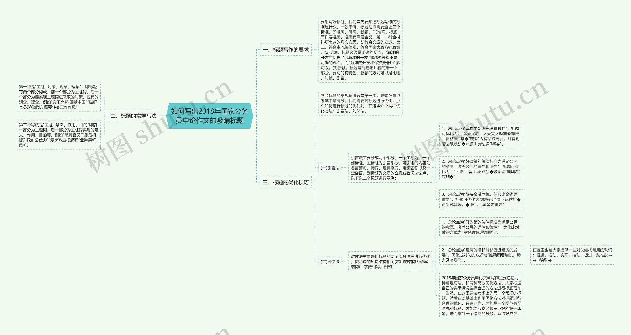 如何写出2018年国家公务员申论作文的吸睛标题思维导图