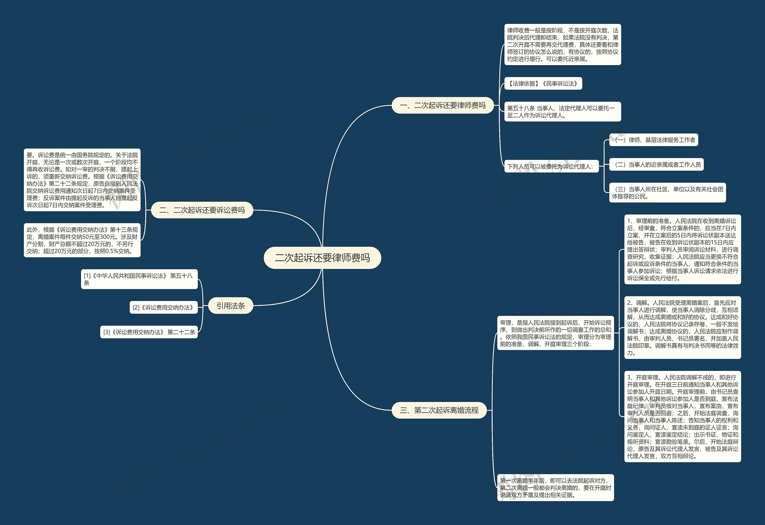 二次起诉还要律师费吗思维导图