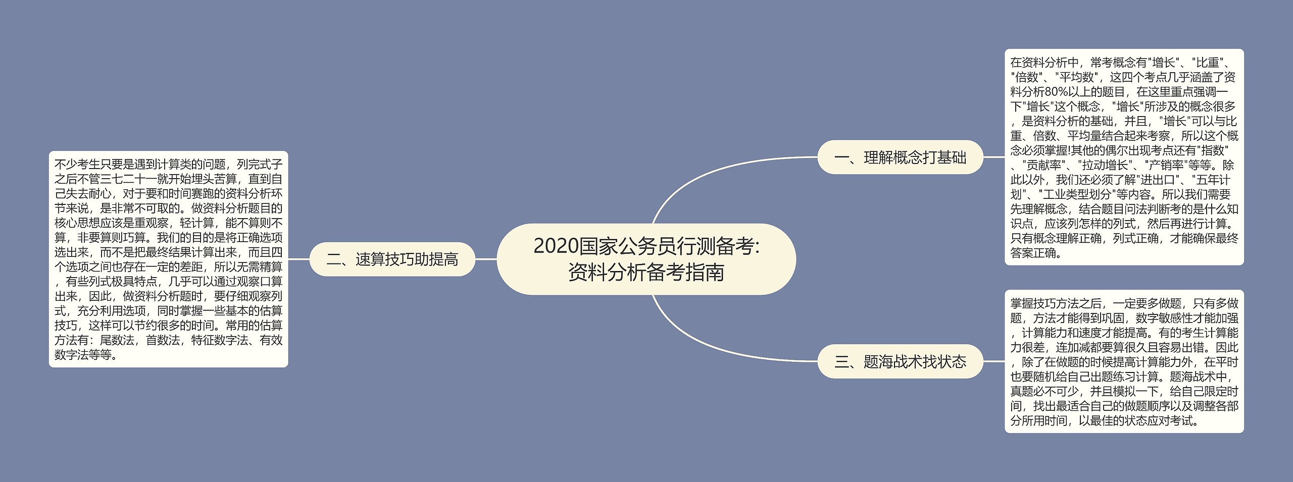 2020国家公务员行测备考:资料分析备考指南思维导图