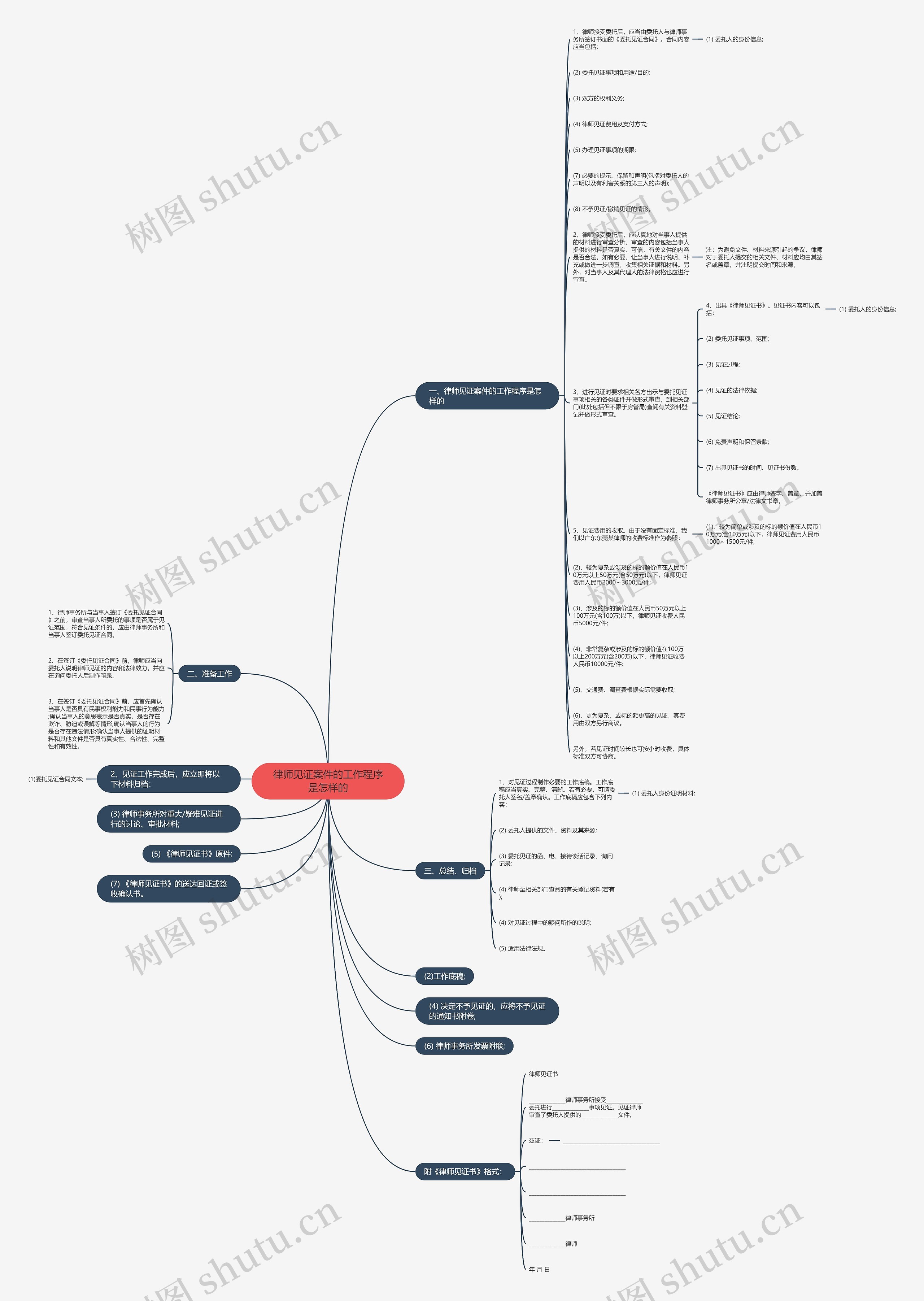律师见证案件的工作程序是怎样的思维导图