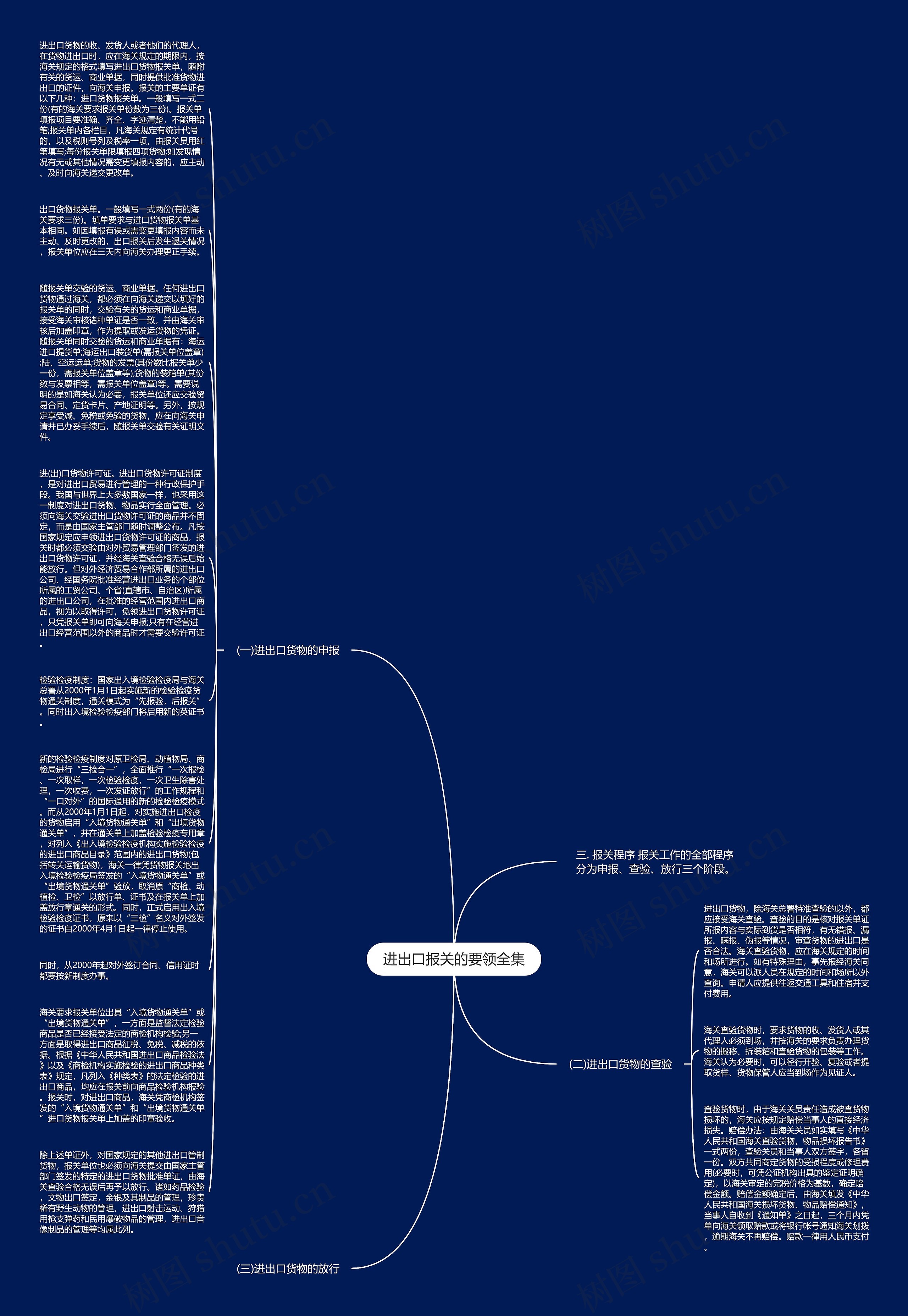 进出口报关的要领全集思维导图