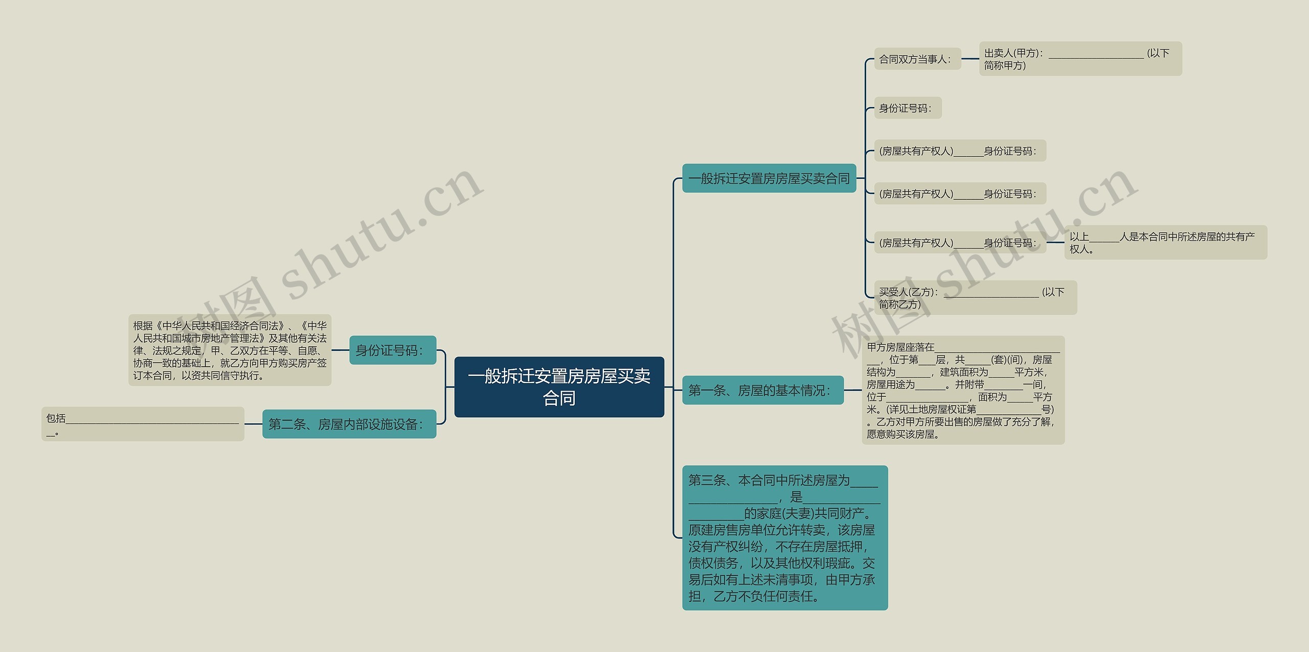 一般拆迁安置房房屋买卖合同思维导图