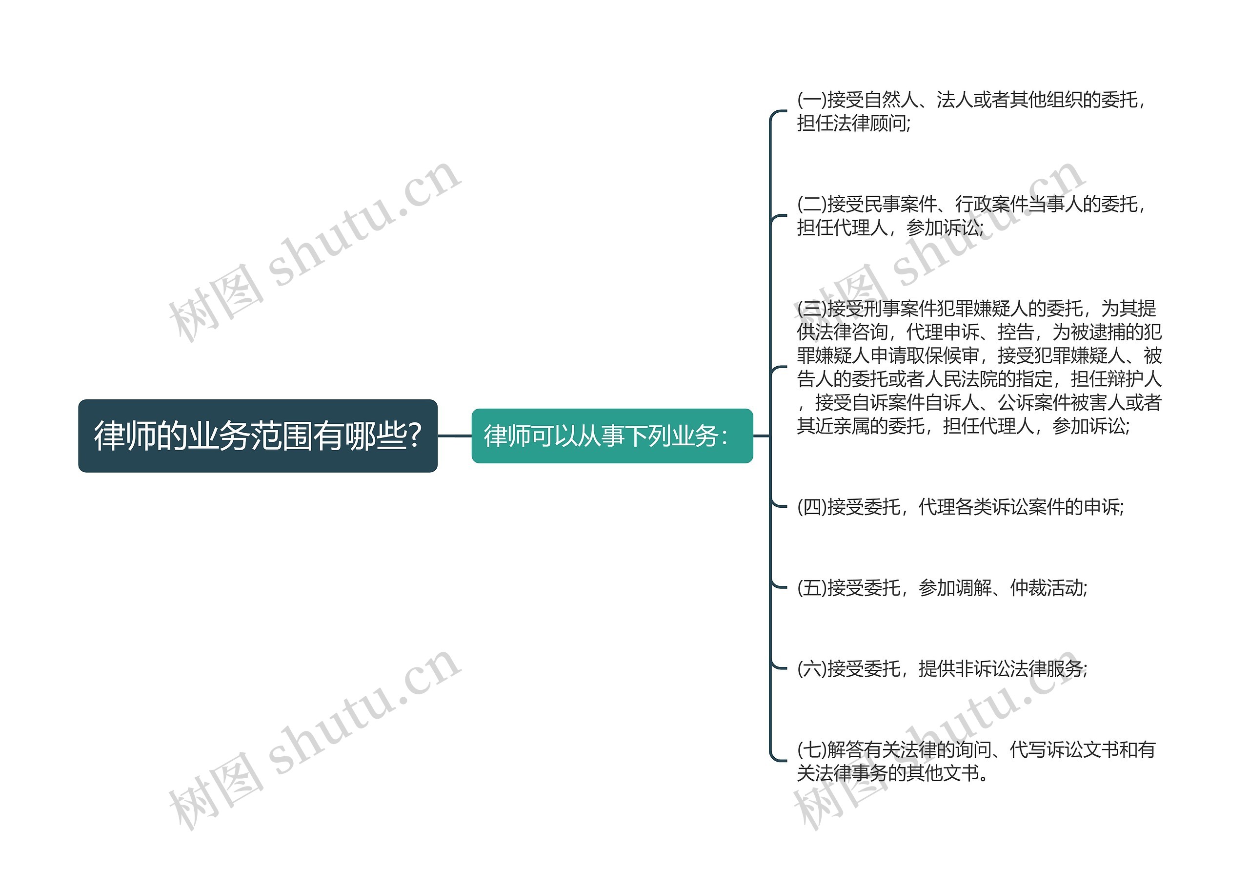 律师的业务范围有哪些?