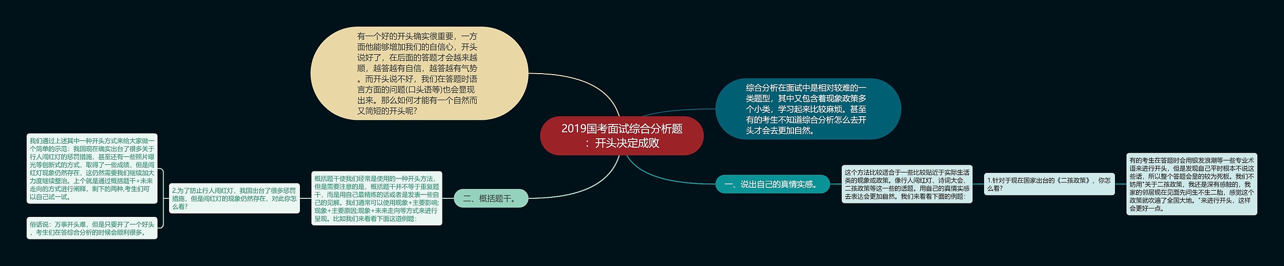 2019国考面试综合分析题：开头决定成败思维导图