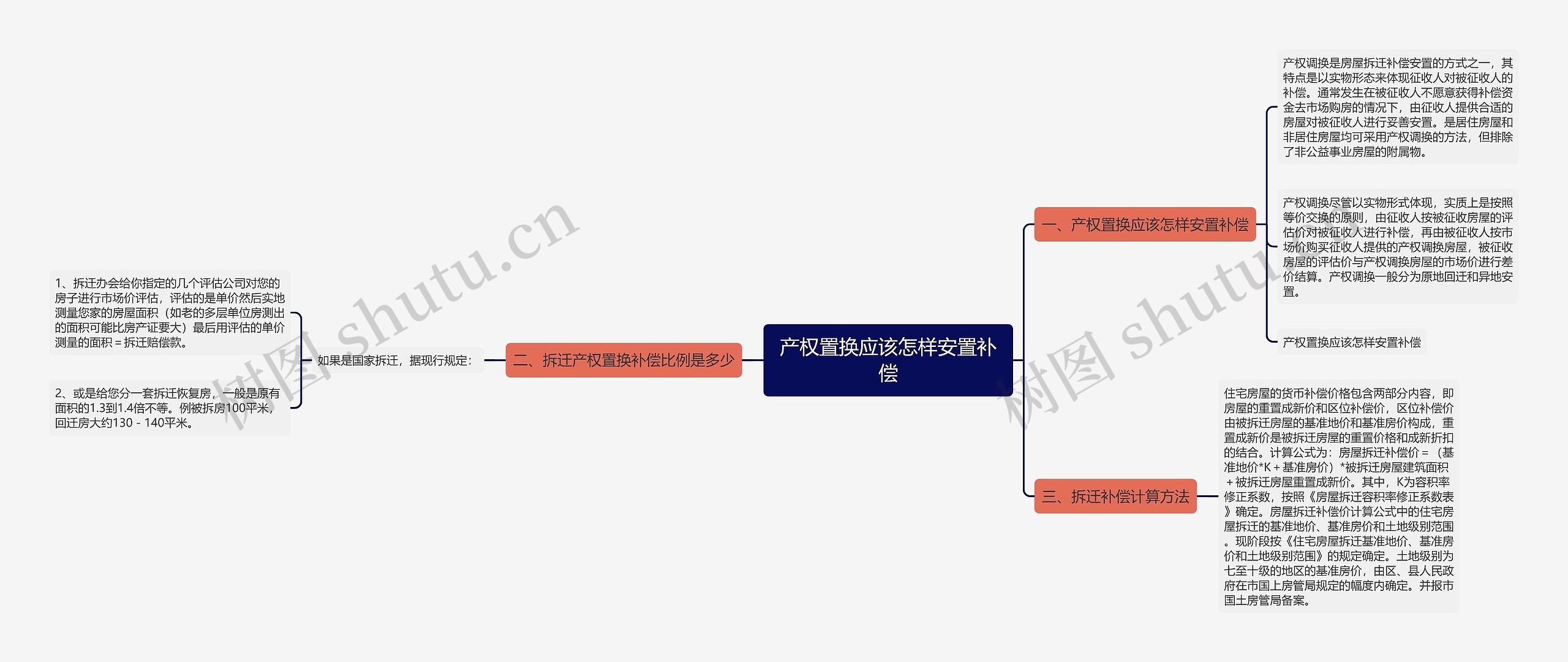 产权置换应该怎样安置补偿