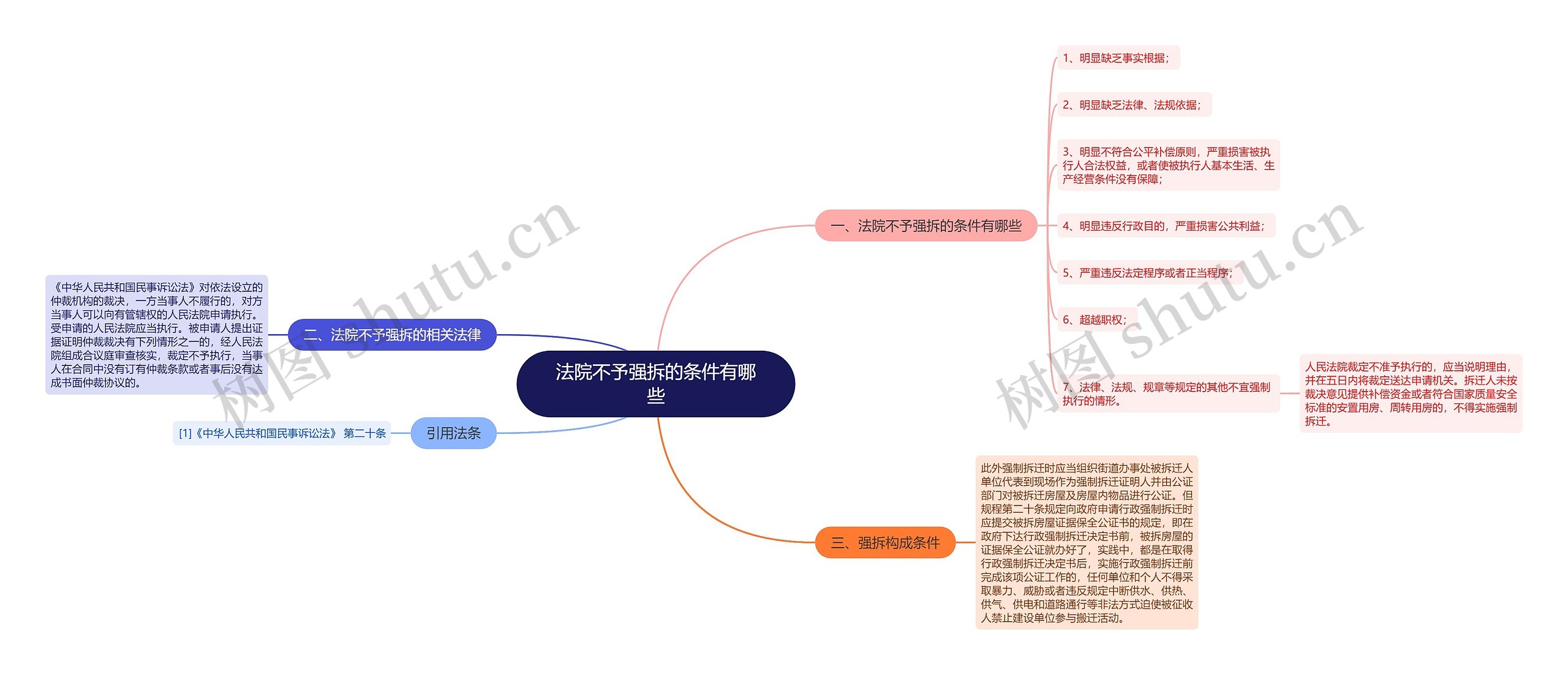 法院不予强拆的条件有哪些思维导图