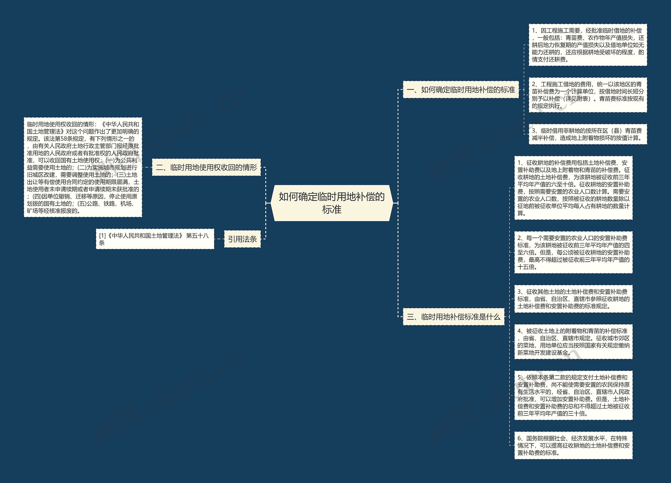 如何确定临时用地补偿的标准思维导图
