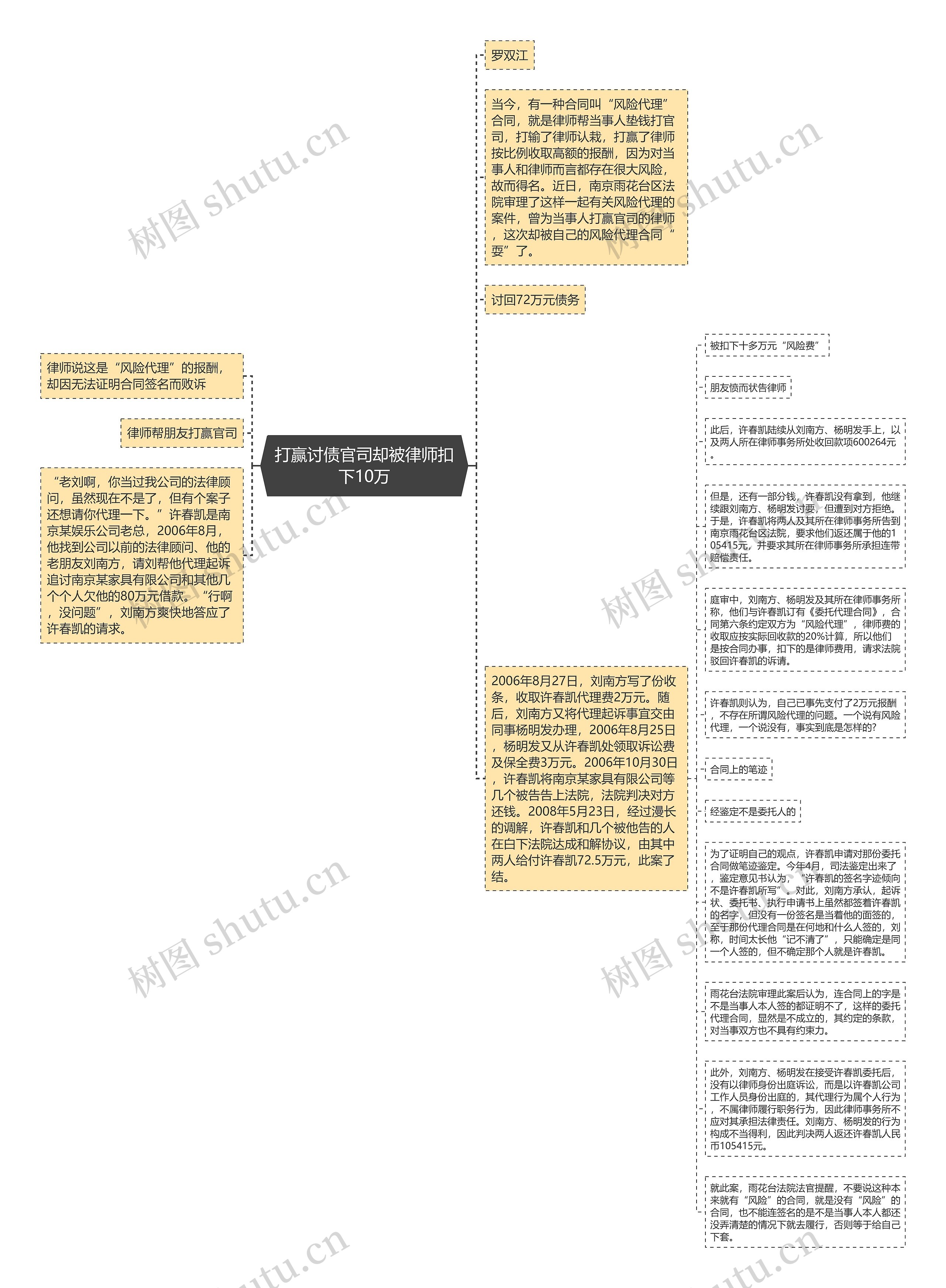 打赢讨债官司却被律师扣下10万思维导图