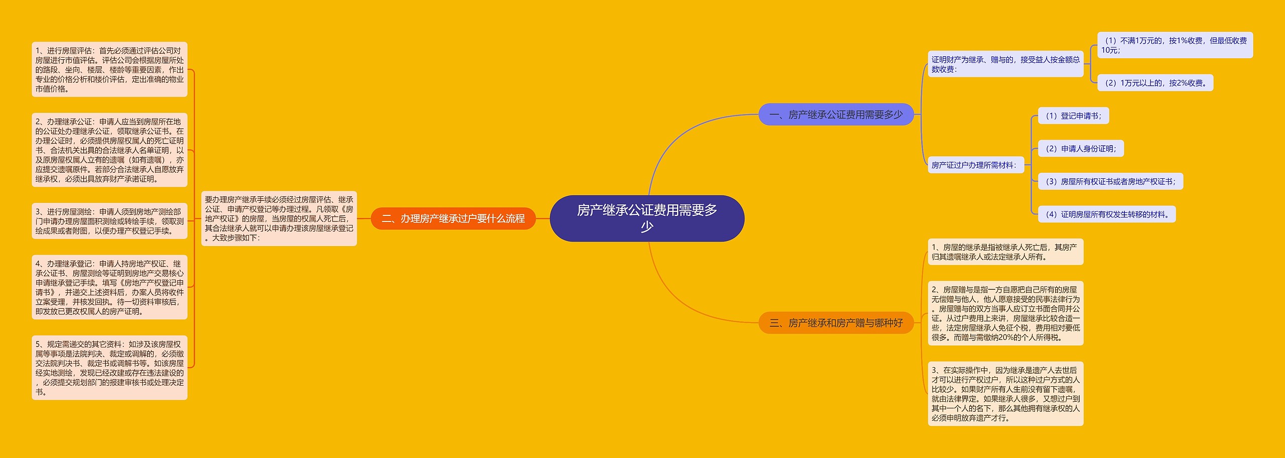房产继承公证费用需要多少