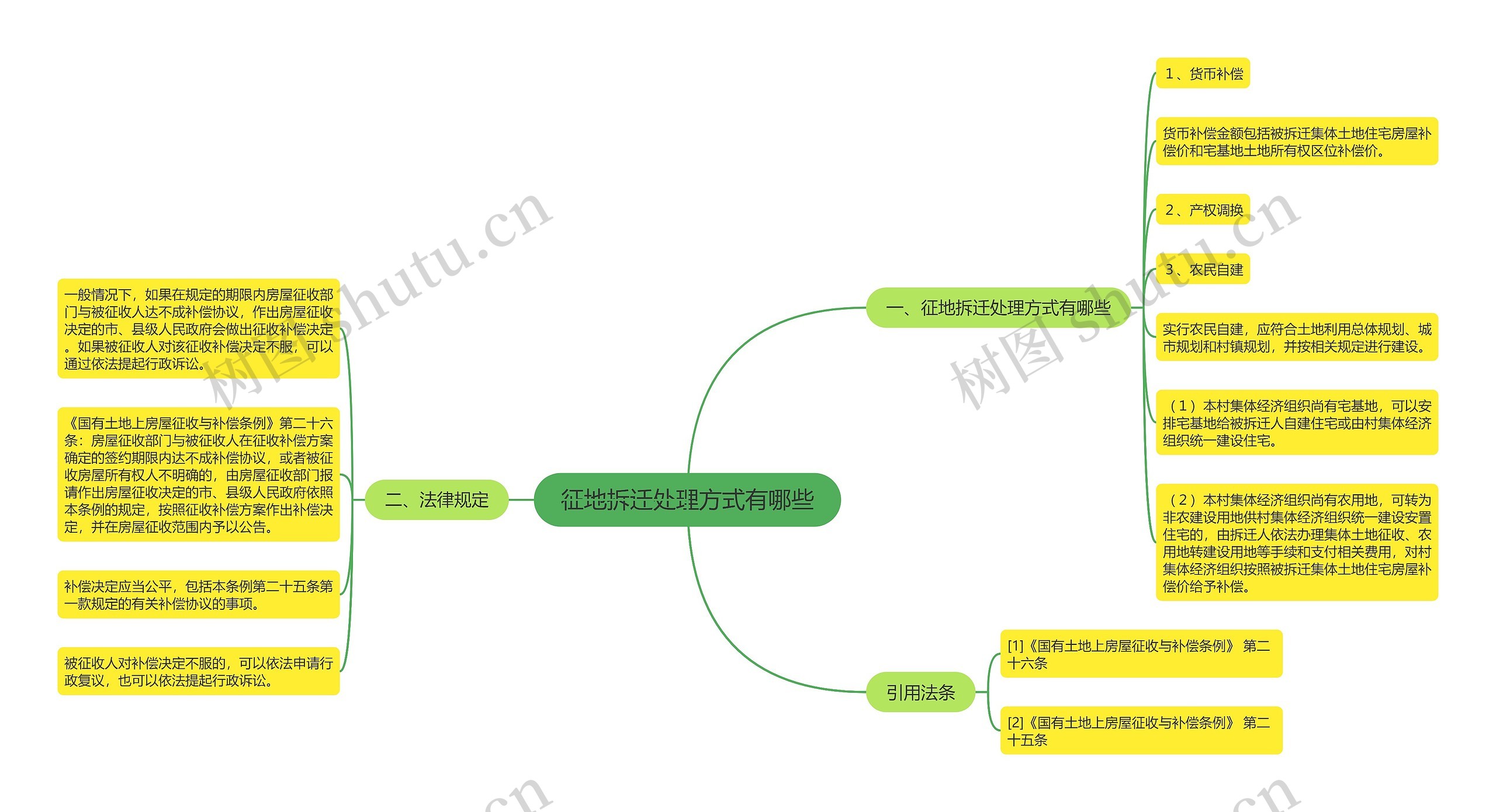 征地拆迁处理方式有哪些思维导图