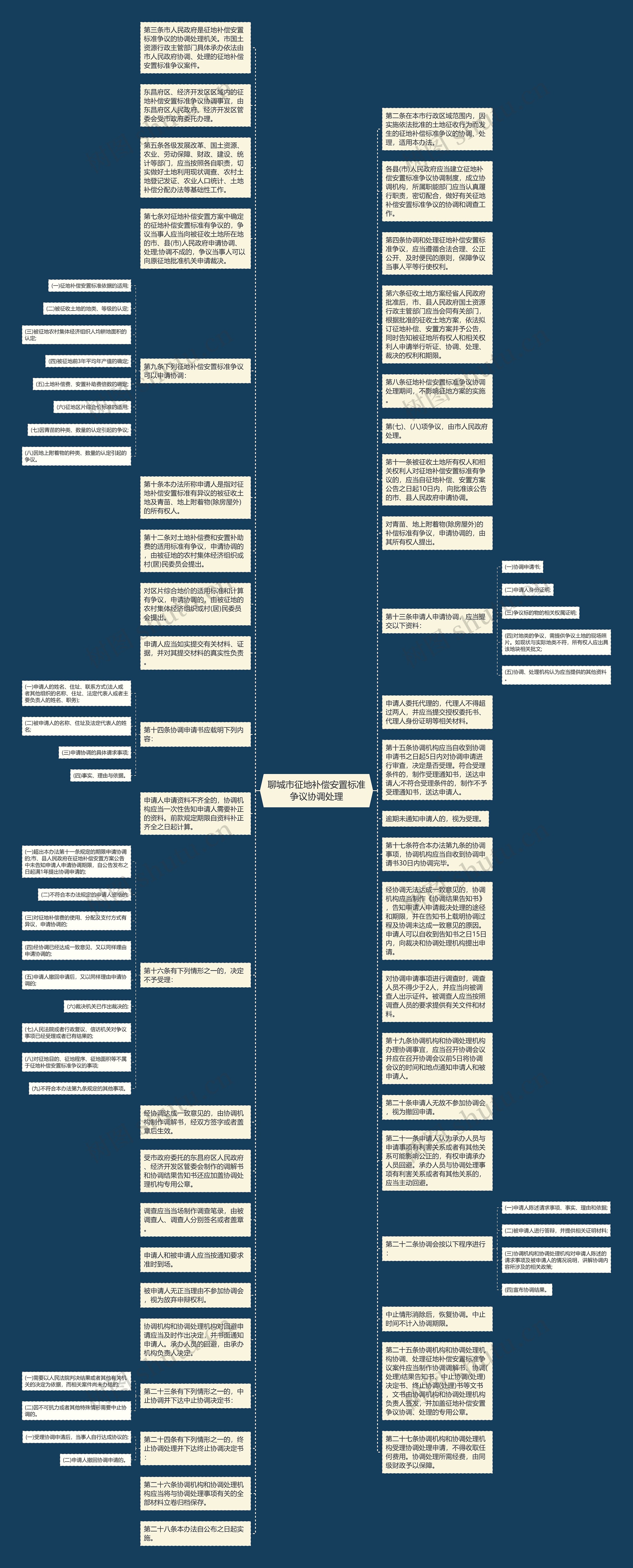 聊城市征地补偿安置标准争议协调处理思维导图高清图 聊城市征地补偿安置标准争议协调处理思维导图