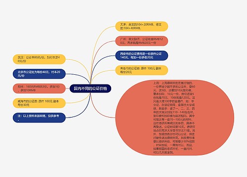 国内不同的公证价格