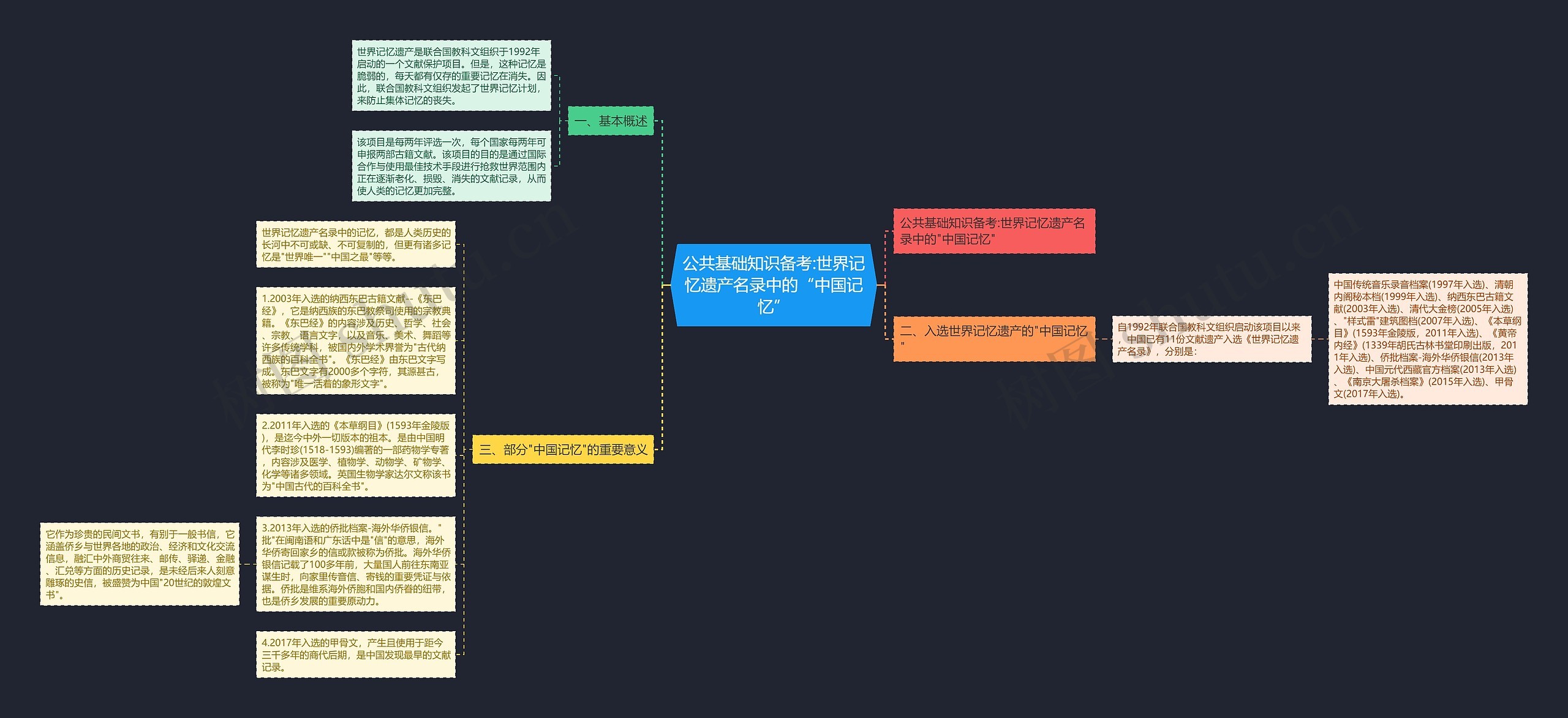 公共基础知识备考:世界记忆遗产名录中的“中国记忆”思维导图