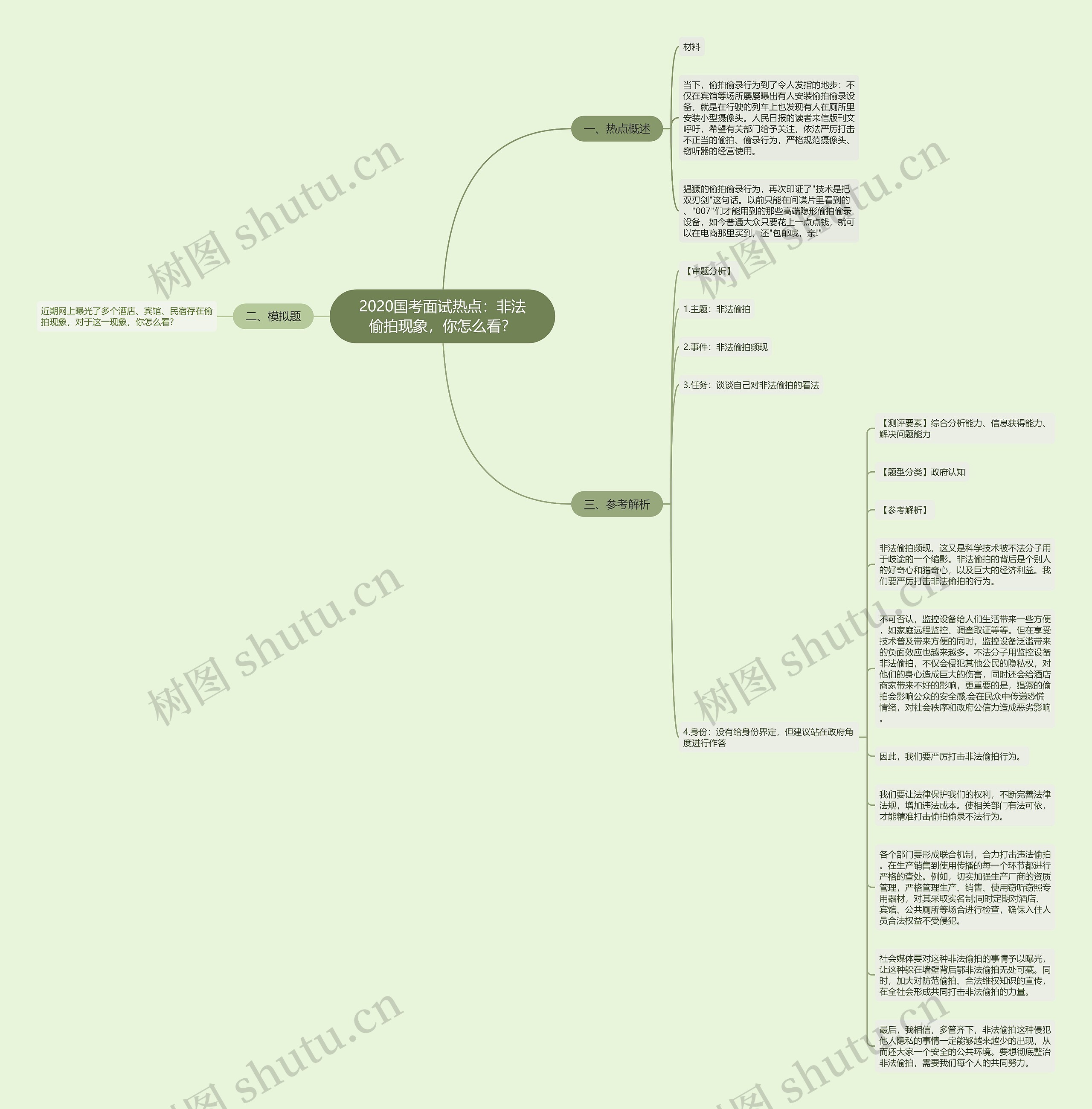 2020国考面试热点：非法偷拍现象，你怎么看？思维导图