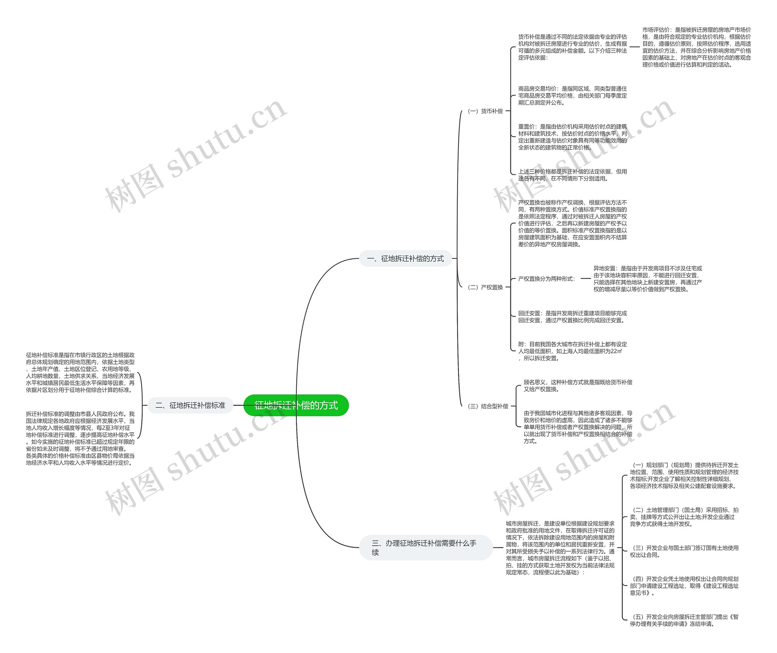 征地拆迁补偿的方式思维导图