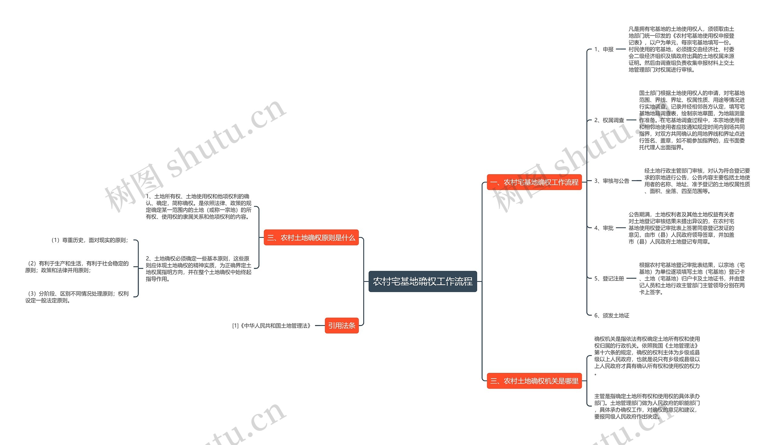 农村宅基地确权工作流程思维导图