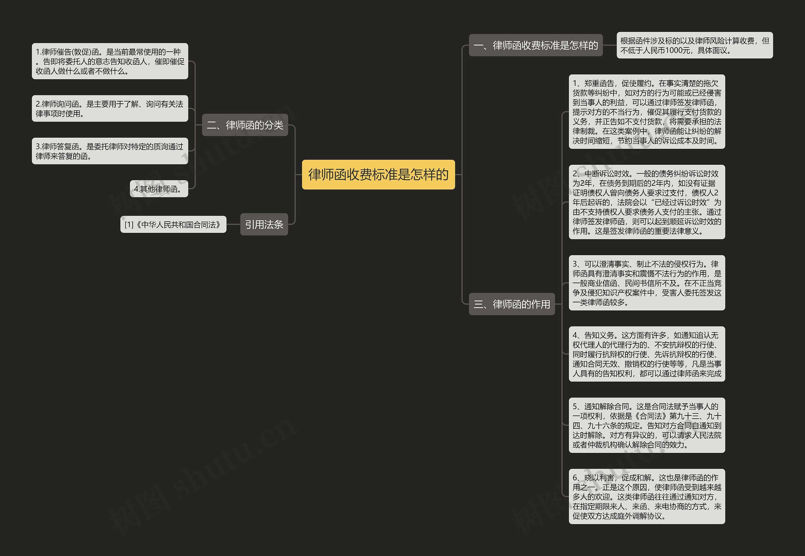 律师函收费标准是怎样的思维导图