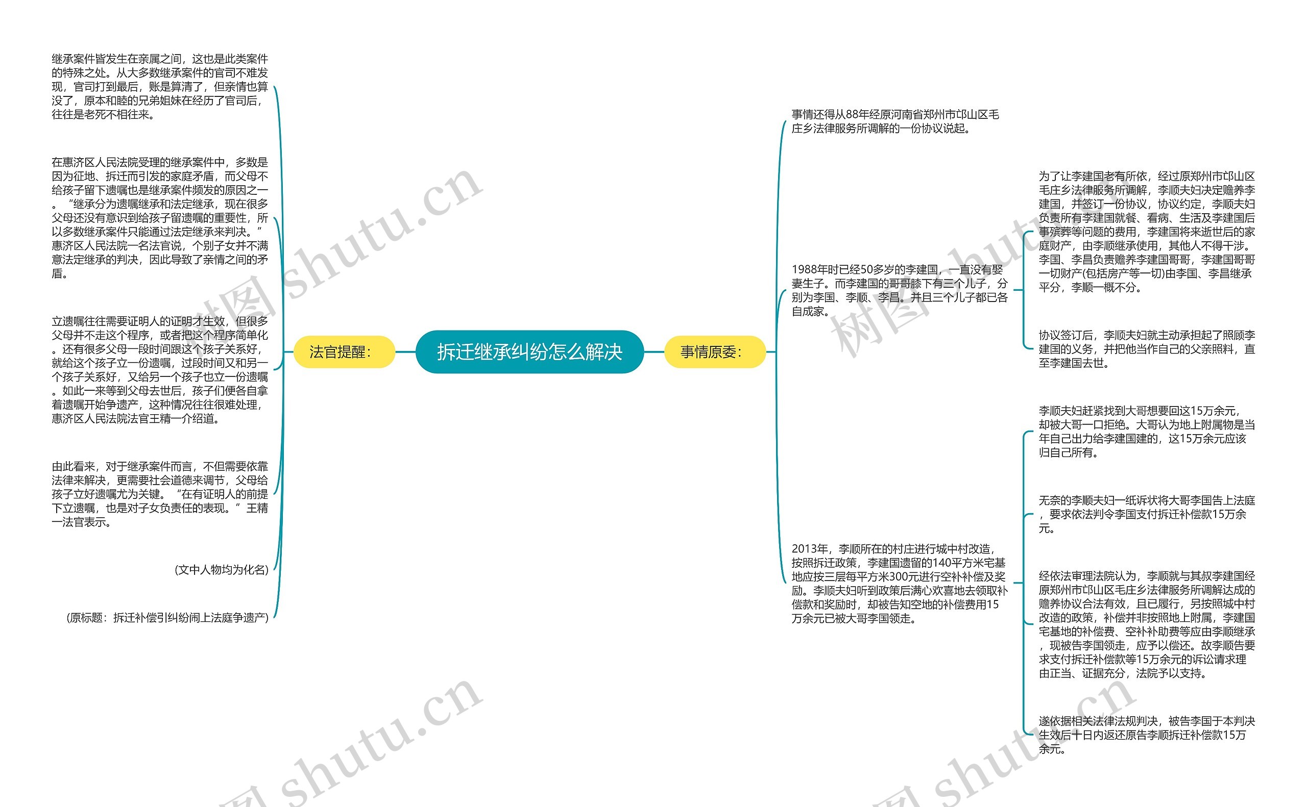 拆迁继承纠纷怎么解决思维导图