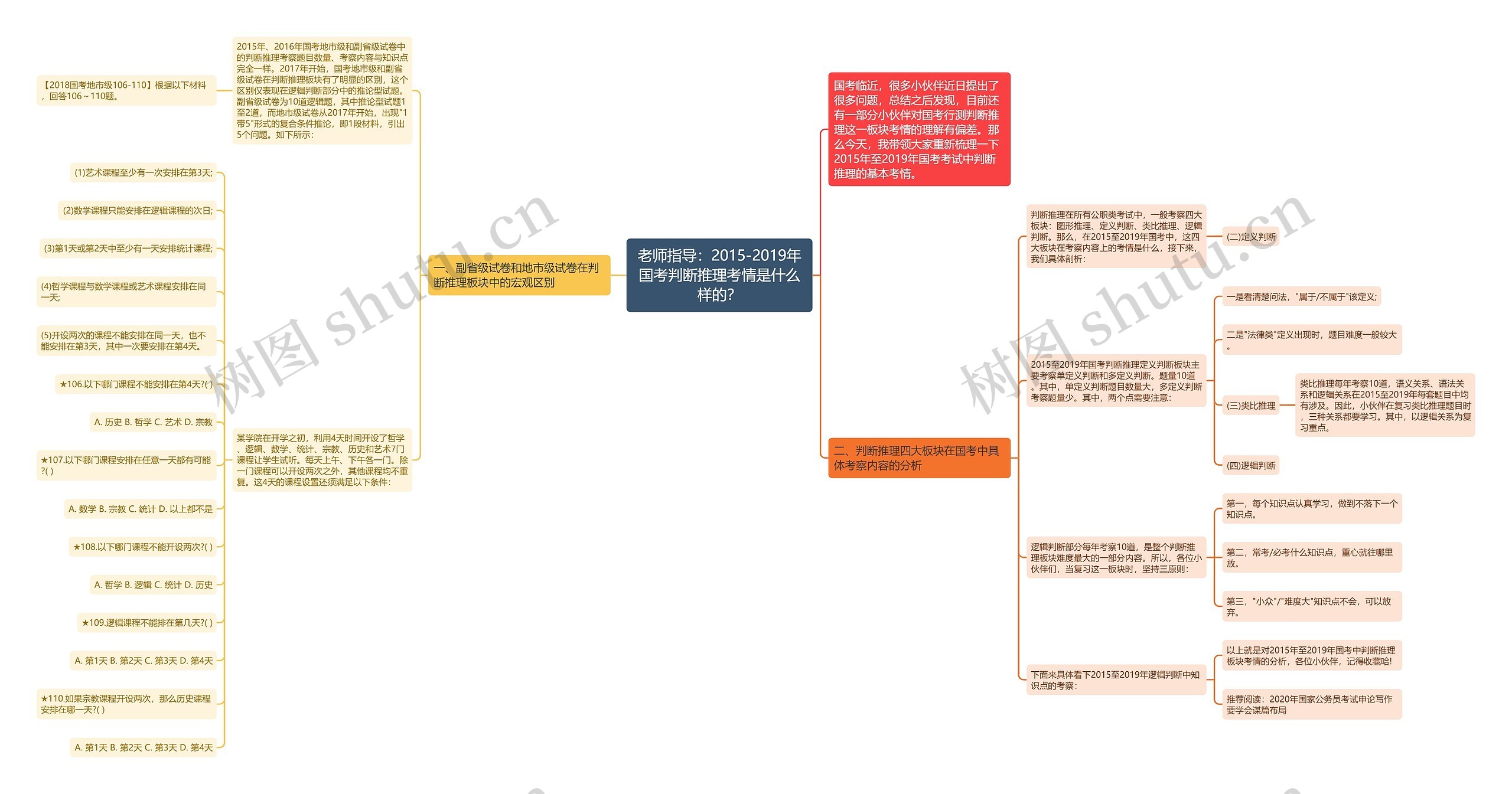 老师指导：2015-2019年国考判断推理考情是什么样的？思维导图