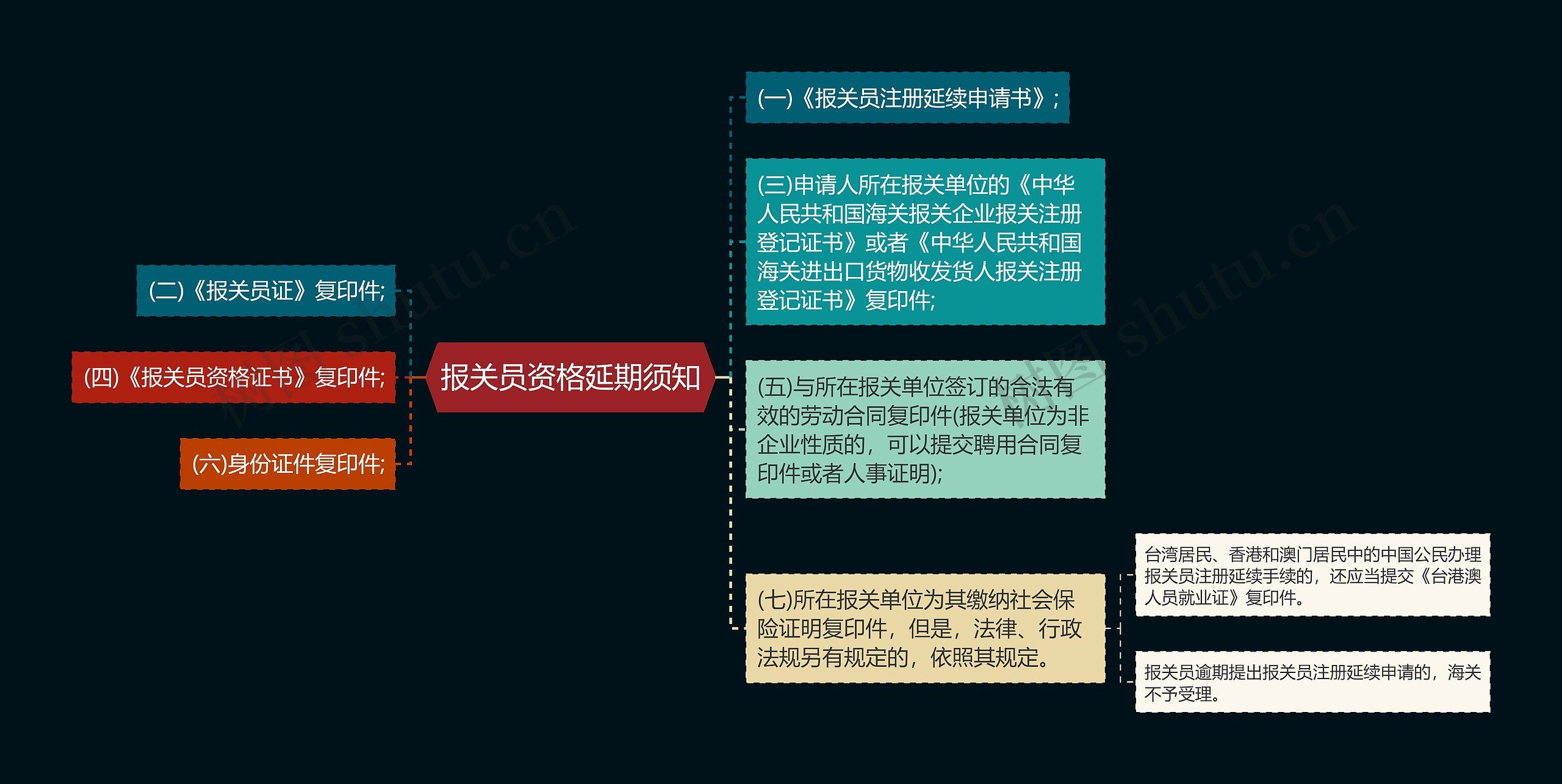 报关员资格延期须知思维导图